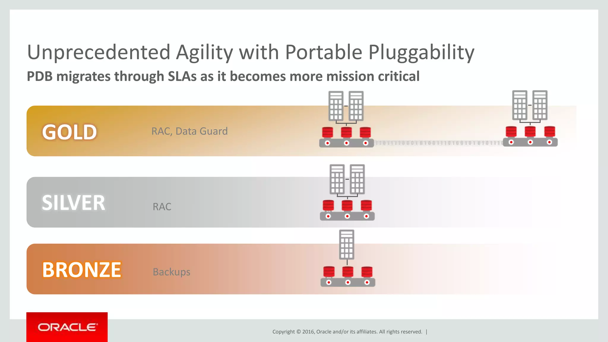 Copyright © 2016, Oracle and/or its affiliates. All rights reserved. |
SILVER
BRONZE
GOLD
Unprecedented Agility with Portable Pluggability
PDB migrates through SLAs as it becomes more mission critical
RAC, Data Guard
RAC
Backups
 