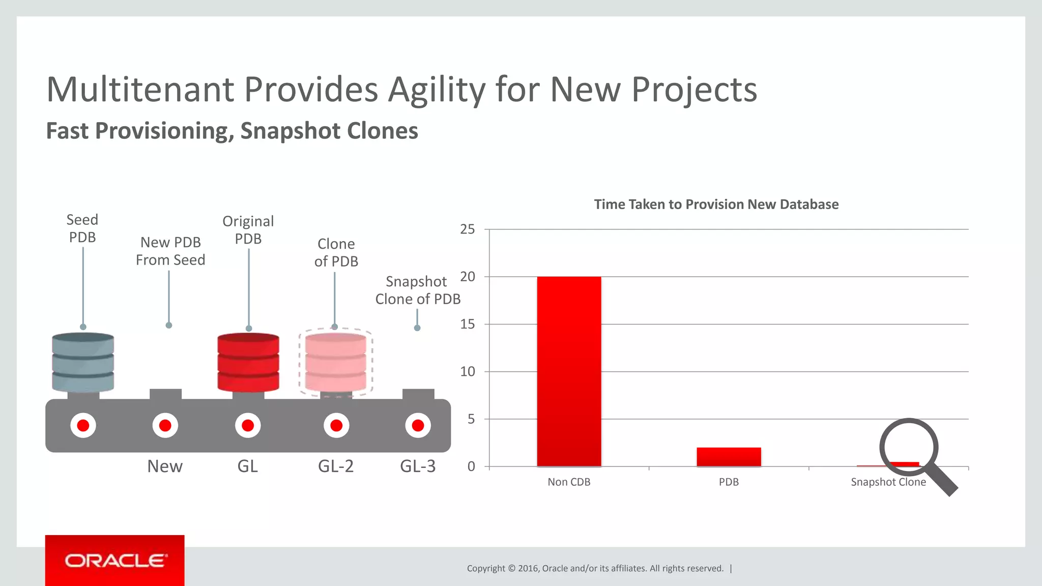 Copyright © 2016, Oracle and/or its affiliates. All rights reserved. |
0
5
10
15
20
25
Non CDB PDB Snapshot Clone
Time Taken to Provision New Database
Multitenant Provides Agility for New Projects
Fast Provisioning, Snapshot Clones
GL-2GL GL-3
Original
PDB Clone
of PDB
Snapshot
Clone of PDB
New
Seed
PDB New PDB
From Seed
 