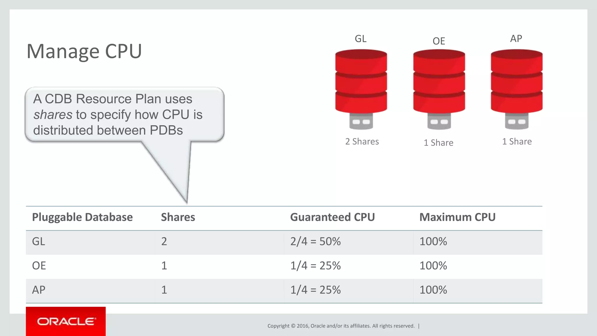Copyright © 2016, Oracle and/or its affiliates. All rights reserved. |
Manage CPU
Pluggable Database Shares Guaranteed CPU Maximum CPU
GL 2 2/4 = 50% 100%
OE 1 1/4 = 25% 100%
AP 1 1/4 = 25% 100%
2 Shares 1 Share 1 Share
A CDB Resource Plan uses
shares to specify how CPU is
distributed between PDBs
GL OE AP
 