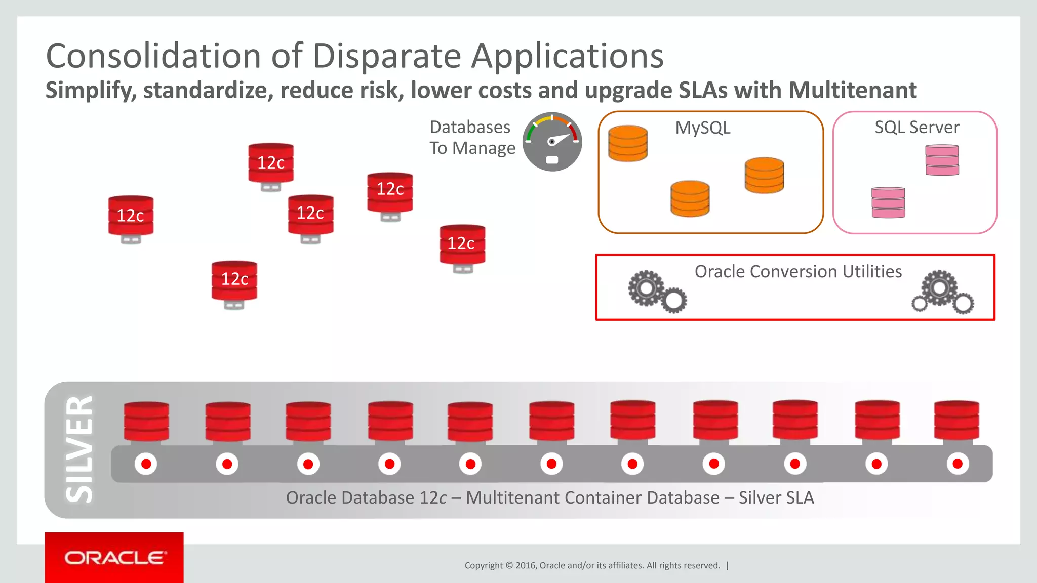 Copyright © 2016, Oracle and/or its affiliates. All rights reserved. |
Consolidation of Disparate Applications
Simplify, standardize, reduce risk, lower costs and upgrade SLAs with Multitenant
Scalability and High Availability Limited
Available Capacity
SILVER
Oracle Database 12c – Multitenant Container Database – Silver SLA
11g
9i
11g
10g
11g
10g
MySQL SQL Server
Oracle Conversion Utilities
“Deferred” Maintenance:
• Behind on Patches
• Seldom Backed Up
12c
12c
12c
12c
12c
12c
Databases
To Manage
 