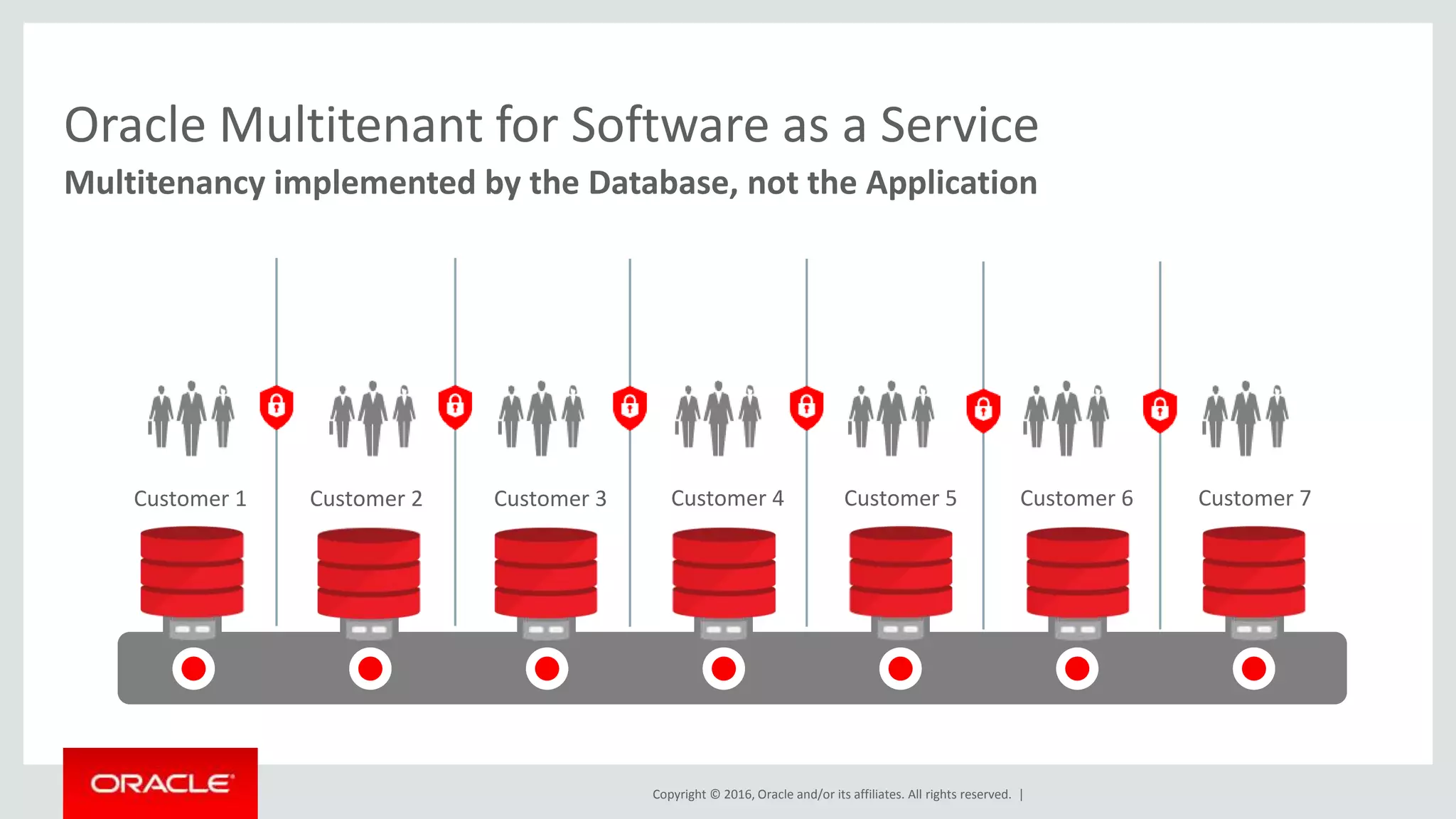 Copyright © 2016, Oracle and/or its affiliates. All rights reserved. |
Multitenancy implemented by the Database, not the Application
Oracle Multitenant for Software as a Service
Customer 1 Customer 2 Customer 3 Customer 4 Customer 5 Customer 6 Customer 7
 