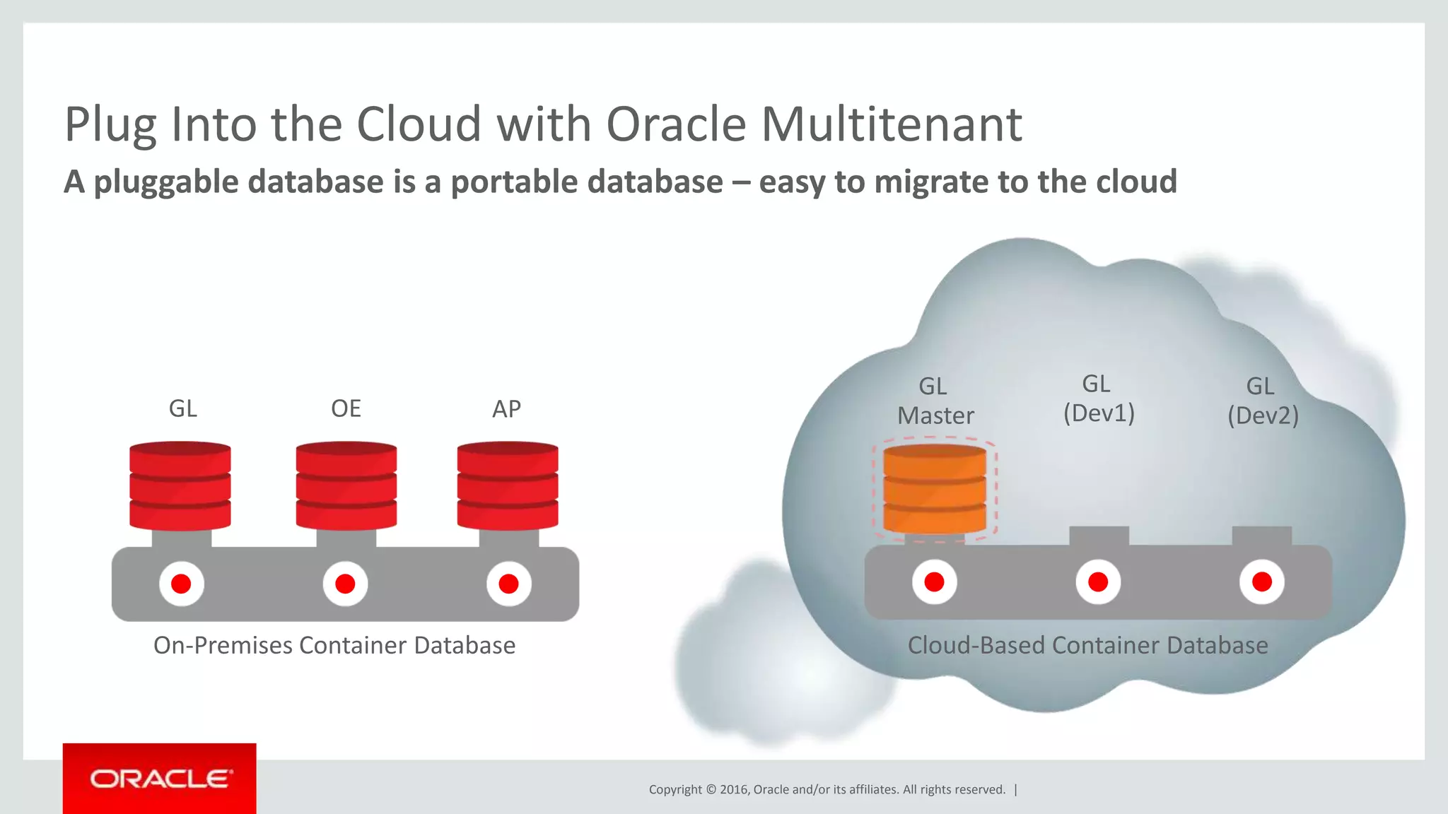 Copyright © 2016, Oracle and/or its affiliates. All rights reserved. |
Plug Into the Cloud with Oracle Multitenant
A pluggable database is a portable database – easy to migrate to the cloud
Cloud-Based Container DatabaseOn-Premises Container Database
GL OE AP
GL
Master
GL
(Dev2)
GL
(Dev1)
 