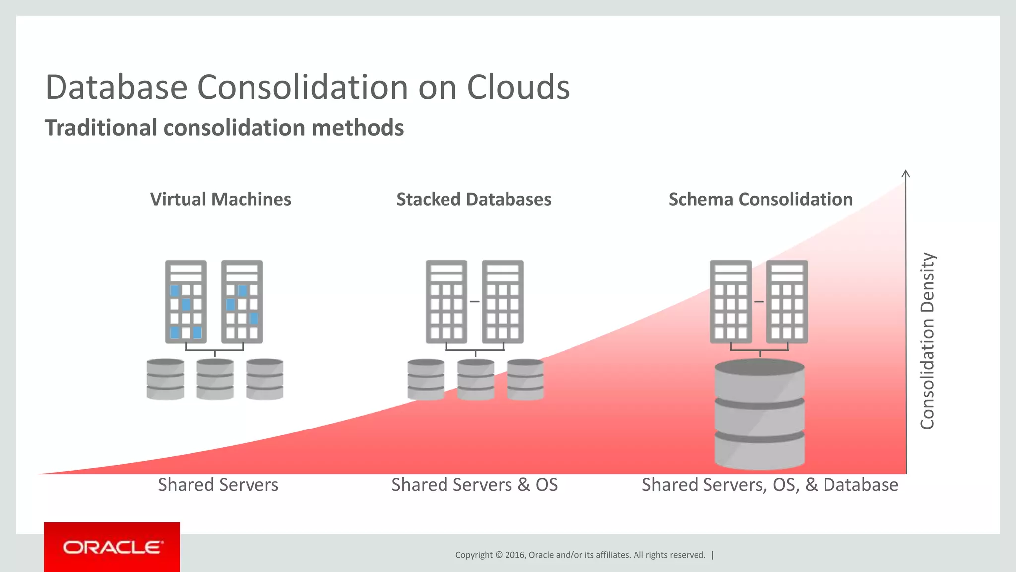 Copyright © 2016, Oracle and/or its affiliates. All rights reserved. |
Database Consolidation on Clouds
Traditional consolidation methods
Schema Consolidation
ConsolidationDensity
Shared Servers Shared Servers & OS Shared Servers, OS, & Database
Virtual Machines Stacked Databases
 