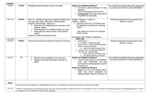 THURSDAY
7:30-9:30 FILIPINO Naibibigay ang kahulugan ng sanhi at bunga Gawain sa Pagkatuto Bilang 6
 Sumulat ng isang sanaysay na may
paksang:
"Sanhi at Bunga ng Corona Virus."
 Salungguhitan ang mga pang-ugnay
na ginamit sa mga talata.
Ang magulang/ tagapag-alaga ang pagpapasa
ng output sa drop-box na nasa eskwelahan.
9:30-11:30 ENGLISH MELC 2 : Identify the genre of a material viewed (such
as movie clip, trailer, news flash, internet-based
program, documentary, video, etc.)
 Determine the truthfulness and accuracy of the
material viewed.
 Write the genre of a material viewed at home.
 Appreciate the values shown in the material
viewed.
Analyze 2 viewed materials at home.
English 7 Module 1, Lesson 2
Quarter I, Week 2
 Learning Task 4-6 (p.12) Please see
the attached instructions for Learning
Task 6.
Note: Write your answers on a separate
sheets of paper.
Accomplish “My Treasure” worksheet.
Personal submission by the parent to the
teacher in school
11:30-12:30 BREAK TIME
12:30-2:30 SCIENCE Recognize that substances are classified into Elements and Compounds  Learning Task 2
(p. 17) (answer in a sheet of pad paper)
 Learning Task 2:1 answer the following questions
(answer in a sheet of pad paper)
 Refer to the Study Guide week 2 Day 4
 Learning Task 2.2 ( Identify the Elements that
are metals, non- metal and gases.
 Refer to the study Guide Week 2 Day 4
 Use Periodic Table as your reference
Personal submission by the parent to the
adviser in school.
2:30-4:00 AP  Natutukoy ang vegetation cover ng Asya.
 Masagot ang mga katanungan kaugnay sa
paksa.
Gawain sa Pagkatuto Bilang 4
 Tukuyin kung anong uri ng vegetation
cover ang inilalarawan ng mga
sumusunod na pangungusap, tingnan
sa pahina 15
Gawain sa Pagkatuto Bilang 5
 Basahin at piliin ang tamang sagot.
Isulat ang iyong kasagutan sa
sagutang papel, tingnan sa pahina 16
Ang magulang tagapag-alaga ang pagpapasa
ng output sa drop-box na nasa eskwelahan
FRIDAY
7:30-11:30
Ang mga mag-aaral ay magkakaroon ng pagkakataong matapos at makompleto ang mga gawaing nakaatas sa loob ng isang linggo.
.PAALALA: Ang mga Gawain na kailangang sagutan ay isusulat lamang ang sagot sa LONG PAD paper at ito ang ipapasa sa araw na itinakda samantalang ang ibinigay na karagdagang gawain ay sulatan
na ng sagot at ito na rin ang ibalik kasama ng long pad paper.
 