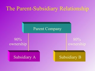 Consolidated financial statement | PPT