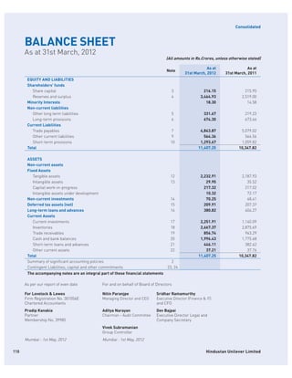 Consolidated



      BALANCE SHEET
      As at 31st March, 2012
                                                                                   (All amounts in Rs.Crores, unless otherwise stated)

                                                                                                           As at                As at
                                                                                    Note
                                                                                               31st March, 2012     31st March, 2011
       EQUITY AND LIABILITIES
       Shareholders' funds
          Share capital                                                                3                  216.15               215.95
          Reserves and surplus                                                         4                3,464.93             2,519.00
       Minority Interests                                                                                  18.30                14.58
       Non-current liabilities
          Other long term liabilities                                                  5                  331.67              219.23
          Long-term provisions                                                         6                  674.30              673.66
       Current Liabilities
          Trade payables                                                              7                 4,843.87            5,079.02
          Other current liabilities                                                   9                   564.36              566.56
          Short-term provisions                                                       10                1,293.67            1,059.82
       Total                                                                                           11,407.25           10,347.82

       ASSETS
       Non-current assets
       Fixed Assets
          Tangible assets                                                             12                2,232.91             2,187.93
          Intangible assets                                                           13                   29.95                35.52
          Capital work-in-progress                                                                        217.32               217.02
          Intangible assets under development                                                              10.32                72.17
       Non-current investments                                                        14                   70.25                48.41
       Deferred tax assets (net)                                                      15                  209.91               207.37
       Long-term loans and advances                                                   16                  380.82               404.27
       Current Assets
          Current investments                                                         17                2,251.91            1,140.09
          Inventories                                                                 18                2,667.37            2,875.69
          Trade receivables                                                           19                  856.74              963.29
          Cash and bank balances                                                      20                1,996.43            1,775.68
          Short-term loans and advances                                               21                  446.11              382.62
          Other current assets                                                        22                   37.21               37.76
       Total                                                                                           11,407.25           10,347.82
       Summary of significant accounting policies                                     2
       Contingent Liabilities, capital and other commitments                        23, 24
       The accompanying notes are an integral part of these financial statements

      As per our report of even date            For and on behalf of Board of Directors

      For Lovelock & Lewes                      Nitin Paranjpe                Sridhar Ramamurthy
      Firm Registration No. 301056E             Managing Director and CEO     Executive Director (Finance & IT)
      Chartered Accountants                                                   and CFO
      Pradip Kanakia                            Aditya Narayan                Dev Bajpai
      Partner                                   Chairman - Audit Committee    Executive Director Legal and
      Membership No. 39985                                                    Company Secretary
                                                Vivek Subramanian
                                                Group Controller
      Mumbai : 1st May, 2012                    Mumbai : 1st May, 2012

118                                                                                                        Hindustan Unilever Limited
 