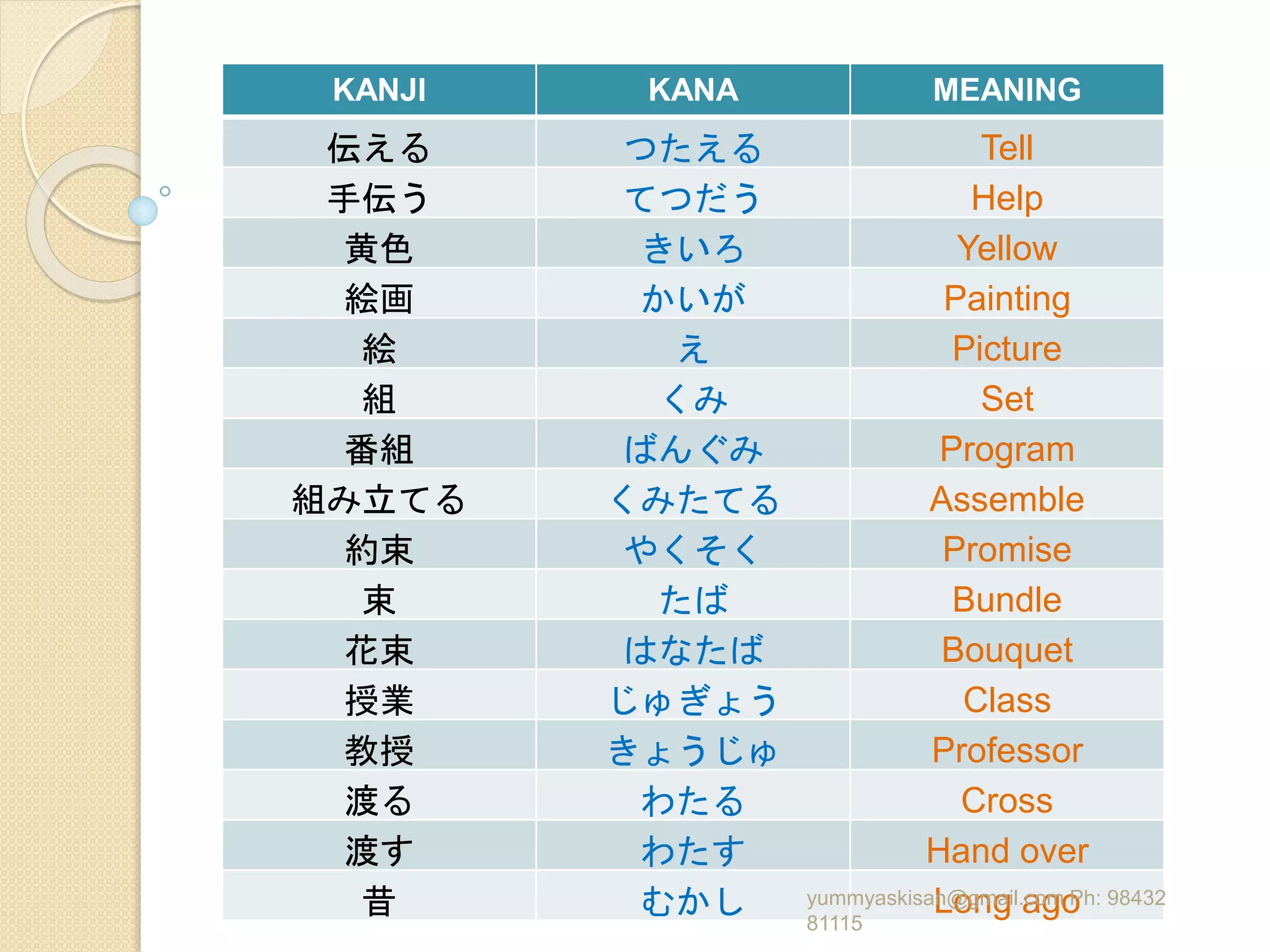 Consolidated jlpt n3 level kanji words for learners from nihongo sou ...