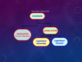 THE STATE EXECUTIVE
GOVERNOR
LEGISLATURE
Legislative
Assembly
Legislative
Council
EXECUTIVE
Council of Ministers
 