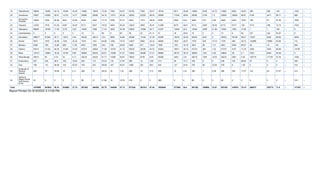 19 Uttarakhand 38628 16295 42.18 12548 32.48 14962 10844 72.48 7492 50.07 20183 7360 36.47 16704 6011 35.99 14962 3400 22.72 14962 8922 59.63 366 366 100 -- 1242 --
20 Jharkhand 76927 23058 29.97 12133 15.77 29595 25080 84.74 13701 46.29 39352 22253 56.55 29909 17540 58.64 29595 2159 7.3 29595 25692 86.81 5156 4471 86.71 -- 689 --
21
Arunachal
Pradesh
10825 7045 65.08 6261 57.84 5509 4252 77.18 3708 67.31 2943 1414 48.05 5709 2546 44.6 5509 272 4.94 5509 4224 76.67 106 61 57.55 -- 1820 --
22 Haryana 12435 7618 61.26 4097 32.95 6713 5327 79.35 4044 60.24 12815 3905 30.47 21406 6275 29.31 6713 2050 30.54 6713 6713 100 3710 398 10.73 -- 7453 --
23 Telangana 96658 16709 17.29 3176 3.29 10452 7466 71.43 4220 40.38 22845 12589 55.11 27257 14282 52.4 10452 4388 41.98 10452 1083 10.36 1 1 100 -- 0 --
24 Lakshadweep 0 0 0 0 0 10 9 90 6 60 36 22 61.11 61 18 29.51 10 0 0 10 8 80 237 222 93.67 -- 0 --
25 Karnataka 299071 61945 20.71 13614 4.55 28333 20514 72.4 5858 20.68 46386 17342 37.39 53590 19016 35.48 28333 2551 9 28333 28126 99.27 12207 8524 69.83 -- 4055 --
26 Kerala 5973 1970 32.98 1333 22.32 1578 1341 84.98 1258 79.72 12407 2895 23.33 26802 7605 28.37 1578 248 15.72 1578 469 29.72 122889 78586 63.95 -- 112 --
27 Manipur 4936 783 15.86 589 11.93 2551 1005 39.4 728 28.54 3456 671 19.42 7982 1451 18.18 2551 36 1.41 2551 2535 99.37 20 18 90 -- 585 --
28 Odisha 44014 21720 49.35 12168 27.65 47274 33603 71.08 19725 41.72 55335 23530 42.52 53923 18971 35.18 47274 484 1.02 47274 8157 17.25 3395 2943 86.69 -- 13738 --
29 Bihar 107511 19663 18.29 10739 9.99 38903 25253 64.91 12296 31.61 73693 30366 41.21 99883 38147 38.19 38903 1341 3.45 38903 38 0.1 7253 6205 85.55 -- 0 --
30 West Bengal 28412 50 0.18 32 0.11 39216 24225 61.77 14380 36.67 79042 6756 8.55 93938 3393 3.61 39216 7264 18.52 39216 2061 5.26 128719 117181 91.04 -- 1409 --
31 Puducherry 527 205 38.9 105 19.92 246 173 70.33 118 47.97 390 14 3.59 413 50 12.11 246 0 0 246 218 88.62 97 0 0 -- 246 --
32 Goa 198 115 58.08 104 52.53 378 223 58.99 187 49.47 1098 291 26.5 529 127 24.01 378 89 23.54 378 6 1.59 0 0 0 -- 743 --
33
Andaman &
Nicobar
Islands
462 78 16.88 19 4.11 266 70 26.32 20 7.52 368 10 2.72 558 19 3.41 266 1 0.38 266 205 77.07 143 40 27.97 -- 414 --
34
Dadra &
Nagar Haveli
And Daman
& Diu
32 0 0 0 0 96 21 21.88 18 18.75 418 0 0 369 0 0 96 0 0 96 0 0 0 0 0 -- 316 --
Total 1679955 843942 50.24 634688 37.78 597382 494583 82.79 344840 57.73 977524 561913 57.48 1062006 577680 54.4 597382 196968 32.97 597382 419070 70.15 508073 363773 71.6 -- 117307 --
Report Printed On 9/16/2023 3:12:08 PM
 