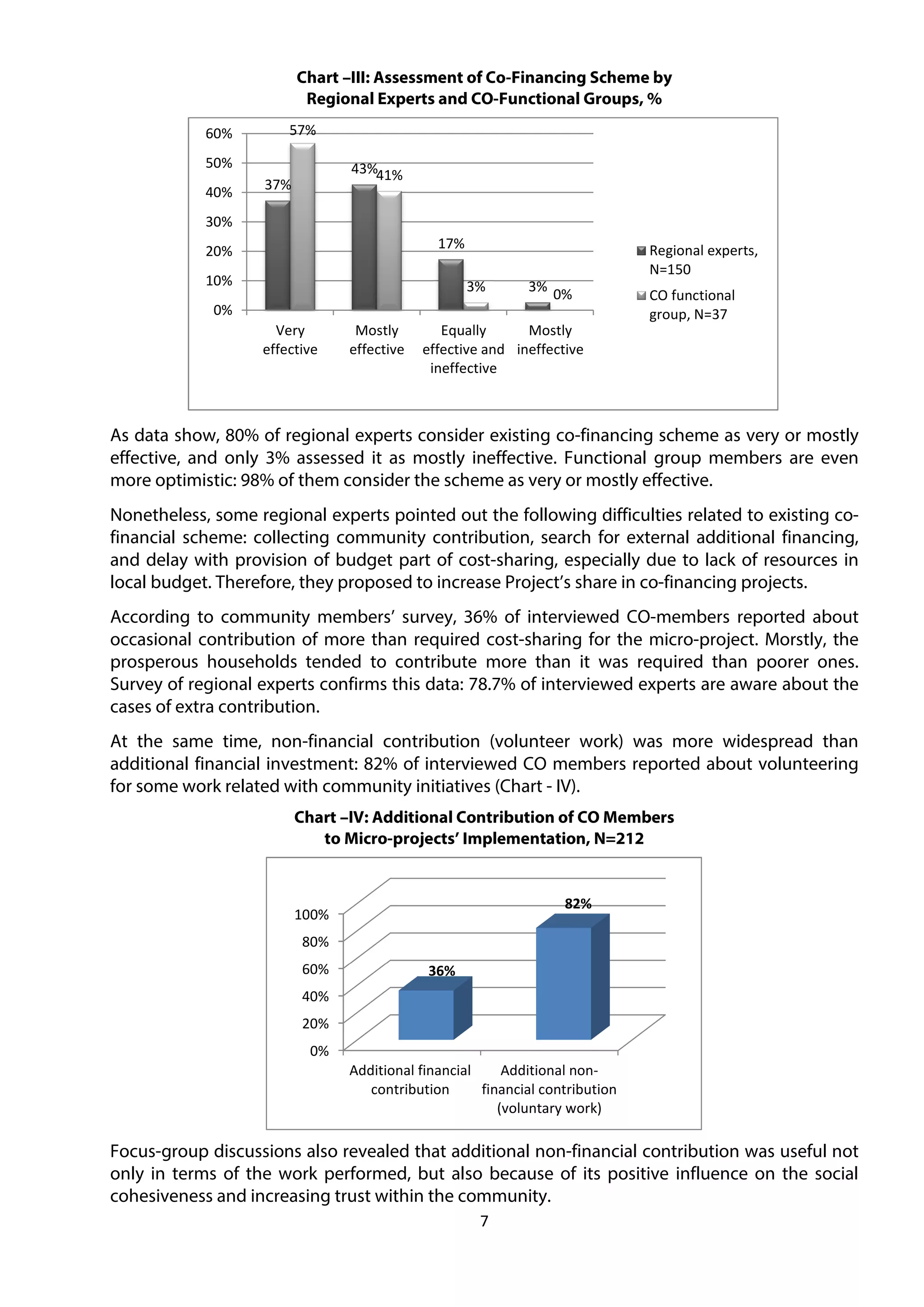 7
Chart –III: Assessment of Co-Financing Scheme by
Regional Experts and CO-Functional Groups, %
As data show, 80% of regional experts consider existing co-financing scheme as very or mostly
effective, and only 3% assessed it as mostly ineffective. Functional group members are even
more optimistic: 98% of them consider the scheme as very or mostly effective.
Nonetheless, some regional experts pointed out the following difficulties related to existing co-
financial scheme: collecting community contribution, search for external additional financing,
and delay with provision of budget part of cost-sharing, especially due to lack of resources in
local budget. Therefore, they proposed to increase Project’s share in co-financing projects.
According to community members’ survey, 36% of interviewed CO-members reported about
occasional contribution of more than required cost-sharing for the micro-project. Morstly, the
prosperous households tended to contribute more than it was required than poorer ones.
Survey of regional experts confirms this data: 78.7% of interviewed experts are aware about the
cases of extra contribution.
At the same time, non-financial contribution (volunteer work) was more widespread than
additional financial investment: 82% of interviewed CO members reported about volunteering
for some work related with community initiatives (Chart - IV).
Chart –IV: Additional Contribution of CO Members
to Micro-projects’ Implementation, N=212
Focus-group discussions also revealed that additional non-financial contribution was useful not
only in terms of the work performed, but also because of its positive influence on the social
cohesiveness and increasing trust within the community.
37%
43%
17%
3%
57%
41%
3%
0%
0%
10%
20%
30%
40%
50%
60%
Very
effective
Mostly
effective
Equally
effective and
ineffective
Mostly
ineffective
Regional experts,
N=150
CO functional
group, N=37
0%
20%
40%
60%
80%
100%
Additional financial
contribution
Additional non-
financial contribution
(voluntary work)
36%
82%
 