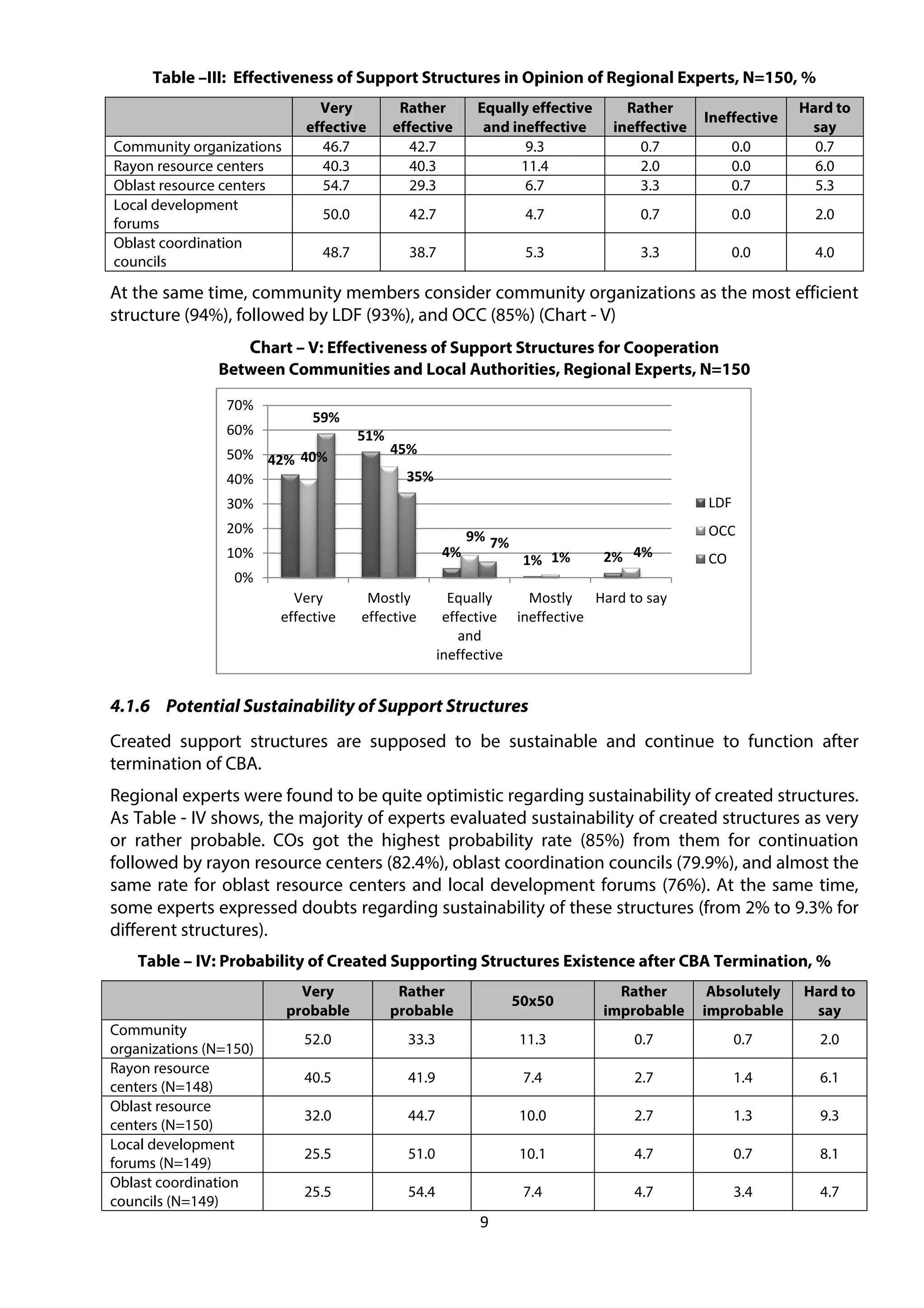 9
Table –III: Effectiveness of Support Structures in Opinion of Regional Experts, N=150, %
Very
effective
Rather
effective
Equally effective
and ineffective
Rather
ineffective
Ineffective
Hard to
say
Community organizations 46.7 42.7 9.3 0.7 0.0 0.7
Rayon resource centers 40.3 40.3 11.4 2.0 0.0 6.0
Oblast resource centers 54.7 29.3 6.7 3.3 0.7 5.3
Local development
forums
50.0 42.7 4.7 0.7 0.0 2.0
Oblast coordination
councils
48.7 38.7 5.3 3.3 0.0 4.0
At the same time, community members consider community organizations as the most efficient
structure (94%), followed by LDF (93%), and OCC (85%) (Chart - V)
Chart – V: Effectiveness of Support Structures for Cooperation
Between Communities and Local Authorities, Regional Experts, N=150
4.1.6 Potential Sustainability of Support Structures
Created support structures are supposed to be sustainable and continue to function after
termination of CBA.
Regional experts were found to be quite optimistic regarding sustainability of created structures.
As Table - IV shows, the majority of experts evaluated sustainability of created structures as very
or rather probable. COs got the highest probability rate (85%) from them for continuation
followed by rayon resource centers (82.4%), oblast coordination councils (79.9%), and almost the
same rate for oblast resource centers and local development forums (76%). At the same time,
some experts expressed doubts regarding sustainability of these structures (from 2% to 9.3% for
different structures).
Table – IV: Probability of Created Supporting Structures Existence after CBA Termination, %
Very
probable
Rather
probable
50x50
Rather
improbable
Absolutely
improbable
Hard to
say
Community
organizations (N=150)
52.0 33.3 11.3 0.7 0.7 2.0
Rayon resource
centers (N=148)
40.5 41.9 7.4 2.7 1.4 6.1
Oblast resource
centers (N=150)
32.0 44.7 10.0 2.7 1.3 9.3
Local development
forums (N=149)
25.5 51.0 10.1 4.7 0.7 8.1
Oblast coordination
councils (N=149)
25.5 54.4 7.4 4.7 3.4 4.7
42%
51%
4%
1% 2%
40%
45%
9%
1% 4%
59%
35%
7%
0%
10%
20%
30%
40%
50%
60%
70%
Very
effective
Mostly
effective
Equally
effective
and
ineffective
Mostly
ineffective
Hard to say
LDF
OCC
CO
 