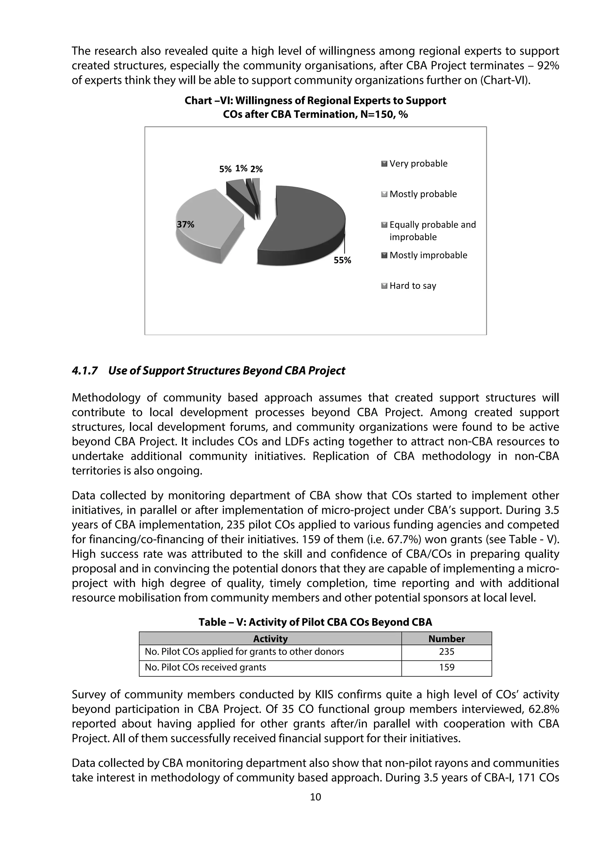 10
The research also revealed quite a high level of willingness among regional experts to support
created structures, especially the community organisations, after CBA Project terminates – 92%
of experts think they will be able to support community organizations further on (Chart-VI).
Chart –VI: Willingness of Regional Experts to Support
COs after CBA Termination, N=150, %
4.1.7 Use of Support Structures Beyond CBA Project
Methodology of community based approach assumes that created support structures will
contribute to local development processes beyond CBA Project. Among created support
structures, local development forums, and community organizations were found to be active
beyond CBA Project. It includes COs and LDFs acting together to attract non-CBA resources to
undertake additional community initiatives. Replication of CBA methodology in non-CBA
territories is also ongoing.
Data collected by monitoring department of CBA show that COs started to implement other
initiatives, in parallel or after implementation of micro-project under CBA’s support. During 3.5
years of CBA implementation, 235 pilot COs applied to various funding agencies and competed
for financing/co-financing of their initiatives. 159 of them (i.e. 67.7%) won grants (see Table - V).
High success rate was attributed to the skill and confidence of CBA/COs in preparing quality
proposal and in convincing the potential donors that they are capable of implementing a micro-
project with high degree of quality, timely completion, time reporting and with additional
resource mobilisation from community members and other potential sponsors at local level.
Table – V: Activity of Pilot CBA COs Beyond CBA
Activity Number
No. Pilot COs applied for grants to other donors 235
No. Pilot COs received grants 159
Survey of community members conducted by KIIS confirms quite a high level of COs’ activity
beyond participation in CBA Project. Of 35 CO functional group members interviewed, 62.8%
reported about having applied for other grants after/in parallel with cooperation with CBA
Project. All of them successfully received financial support for their initiatives.
Data collected by CBA monitoring department also show that non-pilot rayons and communities
take interest in methodology of community based approach. During 3.5 years of CBA-I, 171 COs
55%
37%
5% 1% 2%
Very probable
Mostly probable
Equally probable and
improbable
Mostly improbable
Hard to say
 