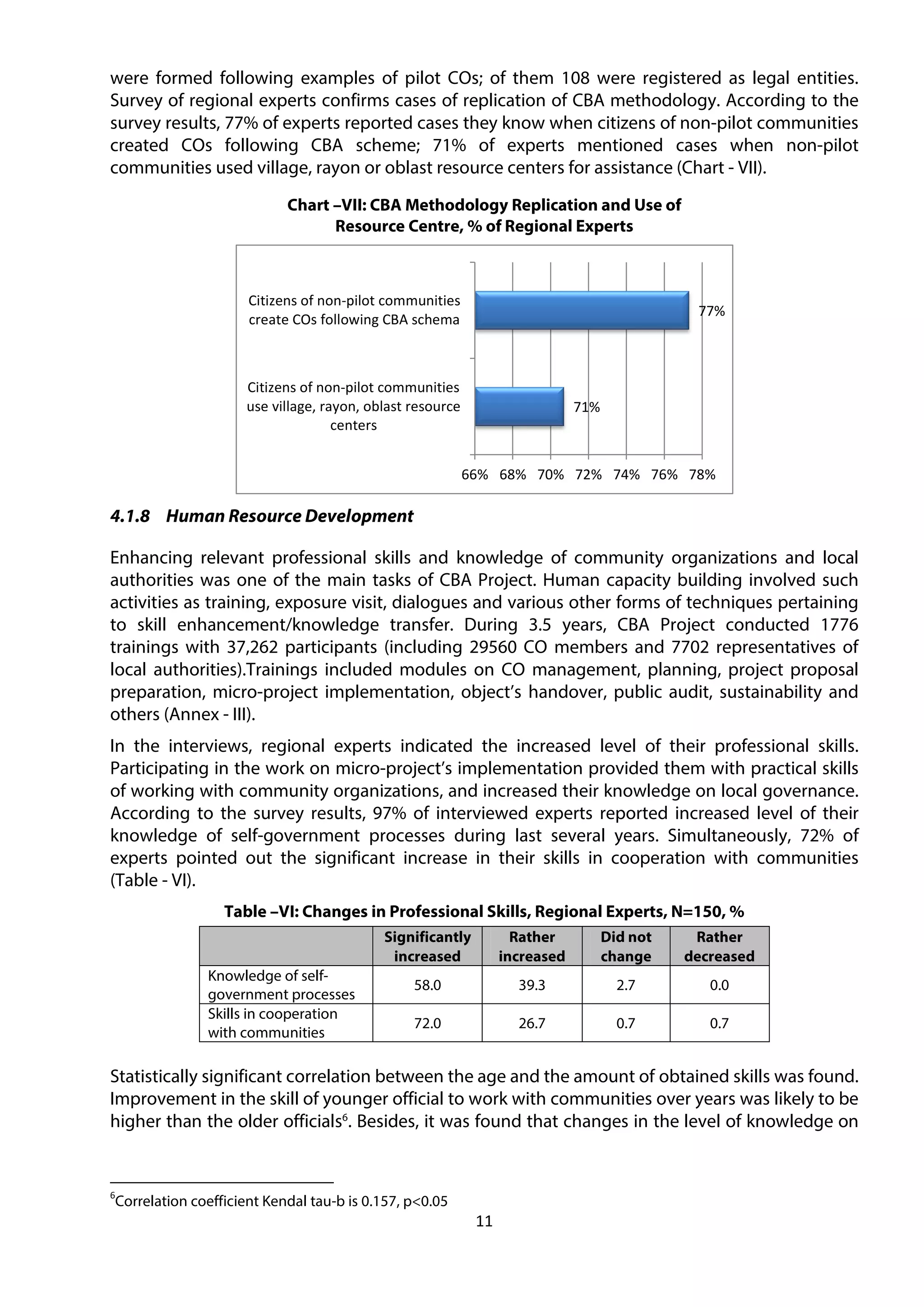 11
were formed following examples of pilot COs; of them 108 were registered as legal entities.
Survey of regional experts confirms cases of replication of CBA methodology. According to the
survey results, 77% of experts reported cases they know when citizens of non-pilot communities
created COs following CBA scheme; 71% of experts mentioned cases when non-pilot
communities used village, rayon or oblast resource centers for assistance (Chart - VII).
Chart –VII: CBA Methodology Replication and Use of
Resource Centre, % of Regional Experts
4.1.8 Human Resource Development
Enhancing relevant professional skills and knowledge of community organizations and local
authorities was one of the main tasks of CBA Project. Human capacity building involved such
activities as training, exposure visit, dialogues and various other forms of techniques pertaining
to skill enhancement/knowledge transfer. During 3.5 years, CBA Project conducted 1776
trainings with 37,262 participants (including 29560 CO members and 7702 representatives of
local authorities).Trainings included modules on CO management, planning, project proposal
preparation, micro-project implementation, object’s handover, public audit, sustainability and
others (Annex - III).
In the interviews, regional experts indicated the increased level of their professional skills.
Participating in the work on micro-project’s implementation provided them with practical skills
of working with community organizations, and increased their knowledge on local governance.
According to the survey results, 97% of interviewed experts reported increased level of their
knowledge of self-government processes during last several years. Simultaneously, 72% of
experts pointed out the significant increase in their skills in cooperation with communities
(Table - VI).
Table –VI: Changes in Professional Skills, Regional Experts, N=150, %
Significantly
increased
Rather
increased
Did not
change
Rather
decreased
Knowledge of self-
government processes
58.0 39.3 2.7 0.0
Skills in cooperation
with communities
72.0 26.7 0.7 0.7
Statistically significant correlation between the age and the amount of obtained skills was found.
Improvement in the skill of younger official to work with communities over years was likely to be
higher than the older officials6
. Besides, it was found that changes in the level of knowledge on
6
Correlation coefficient Kendal tau-b is 0.157, p<0.05
71%
77%
66% 68% 70% 72% 74% 76% 78%
Citizens of non-pilot communities
use village, rayon, oblast resource
centers
Citizens of non-pilot communities
create COs following CBA schema
 
