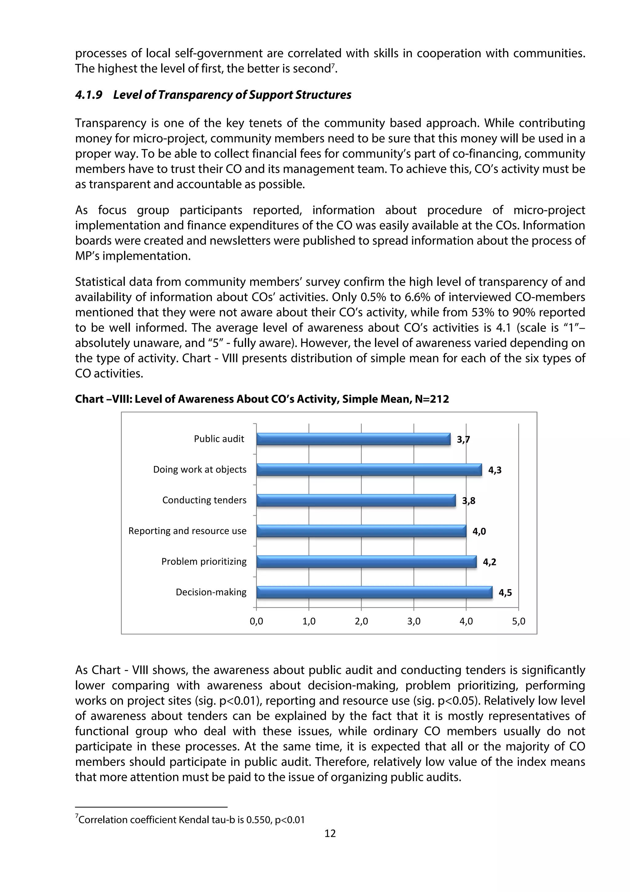 12
processes of local self-government are correlated with skills in cooperation with communities.
The highest the level of first, the better is second7
.
4.1.9 Level of Transparency of Support Structures
Transparency is one of the key tenets of the community based approach. While contributing
money for micro-project, community members need to be sure that this money will be used in a
proper way. To be able to collect financial fees for community’s part of co-financing, community
members have to trust their CO and its management team. To achieve this, CO’s activity must be
as transparent and accountable as possible.
As focus group participants reported, information about procedure of micro-project
implementation and finance expenditures of the CO was easily available at the COs. Information
boards were created and newsletters were published to spread information about the process of
MP’s implementation.
Statistical data from community members’ survey confirm the high level of transparency of and
availability of information about COs’ activities. Only 0.5% to 6.6% of interviewed CO-members
mentioned that they were not aware about their CO’s activity, while from 53% to 90% reported
to be well informed. The average level of awareness about CO’s activities is 4.1 (scale is “1”–
absolutely unaware, and “5” - fully aware). However, the level of awareness varied depending on
the type of activity. Chart - VIII presents distribution of simple mean for each of the six types of
CO activities.
Chart –VIII: Level of Awareness About CO’s Activity, Simple Mean, N=212
As Chart - VIII shows, the awareness about public audit and conducting tenders is significantly
lower comparing with awareness about decision-making, problem prioritizing, performing
works on project sites (sig. p<0.01), reporting and resource use (sig. p<0.05). Relatively low level
of awareness about tenders can be explained by the fact that it is mostly representatives of
functional group who deal with these issues, while ordinary CO members usually do not
participate in these processes. At the same time, it is expected that all or the majority of CO
members should participate in public audit. Therefore, relatively low value of the index means
that more attention must be paid to the issue of organizing public audits.
7
Correlation coefficient Kendal tau-b is 0.550, p<0.01
4,5
4,2
4,0
3,8
4,3
3,7
0,0 1,0 2,0 3,0 4,0 5,0
Decision-making
Problem prioritizing
Reporting and resource use
Conducting tenders
Doing work at objects
Public audit
 