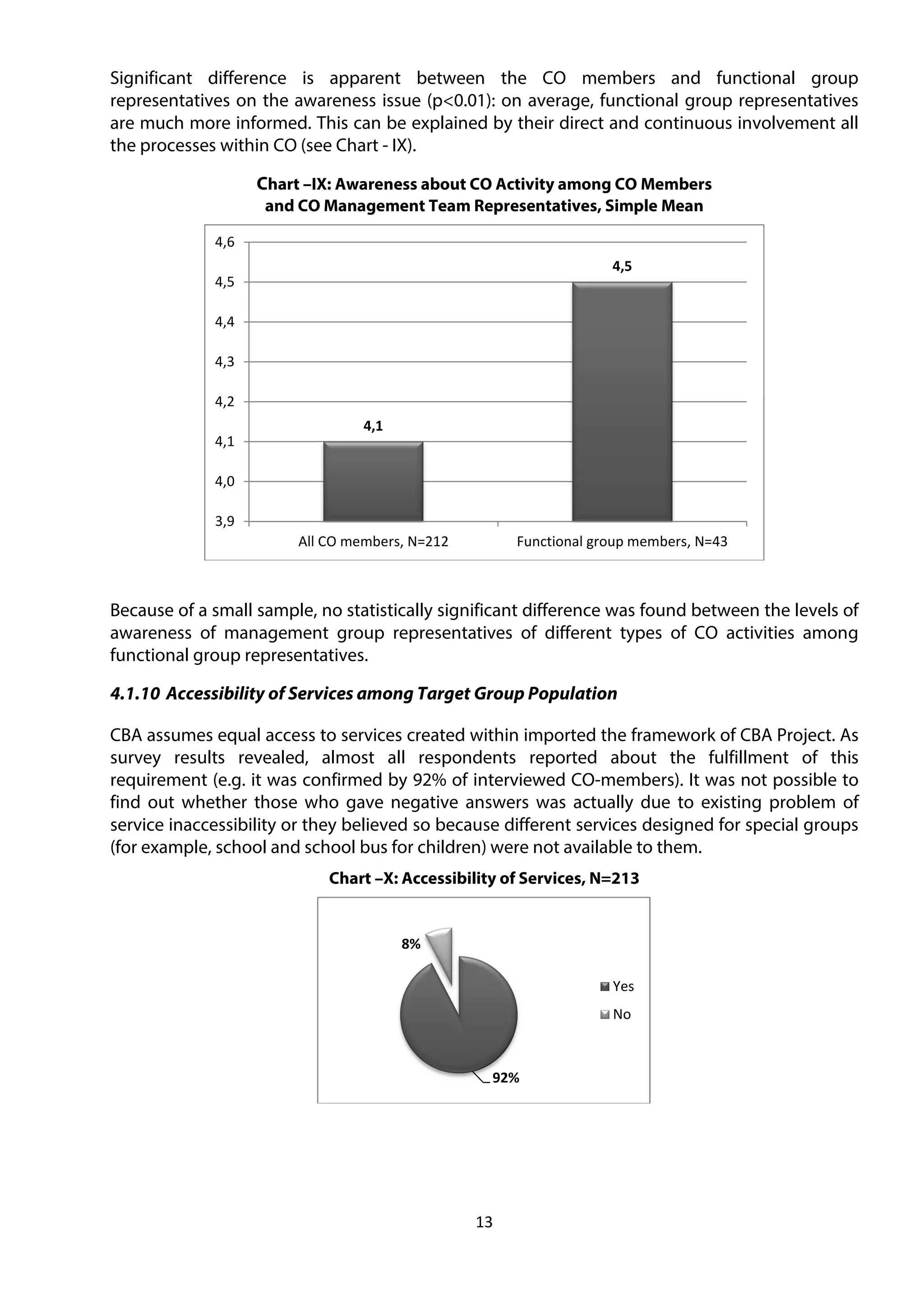 13
Significant difference is apparent between the CO members and functional group
representatives on the awareness issue (p<0.01): on average, functional group representatives
are much more informed. This can be explained by their direct and continuous involvement all
the processes within CO (see Chart - IX).
Chart –IX: Awareness about CO Activity among CO Members
and CO Management Team Representatives, Simple Mean
Because of a small sample, no statistically significant difference was found between the levels of
awareness of management group representatives of different types of CO activities among
functional group representatives.
4.1.10 Accessibility of Services among Target Group Population
CBA assumes equal access to services created within imported the framework of CBA Project. As
survey results revealed, almost all respondents reported about the fulfillment of this
requirement (e.g. it was confirmed by 92% of interviewed CO-members). It was not possible to
find out whether those who gave negative answers was actually due to existing problem of
service inaccessibility or they believed so because different services designed for special groups
(for example, school and school bus for children) were not available to them.
Chart –X: Accessibility of Services, N=213
4,1
4,5
3,9
4,0
4,1
4,2
4,3
4,4
4,5
4,6
All CO members, N=212 Functional group members, N=43
92%
8%
Yes
No
 