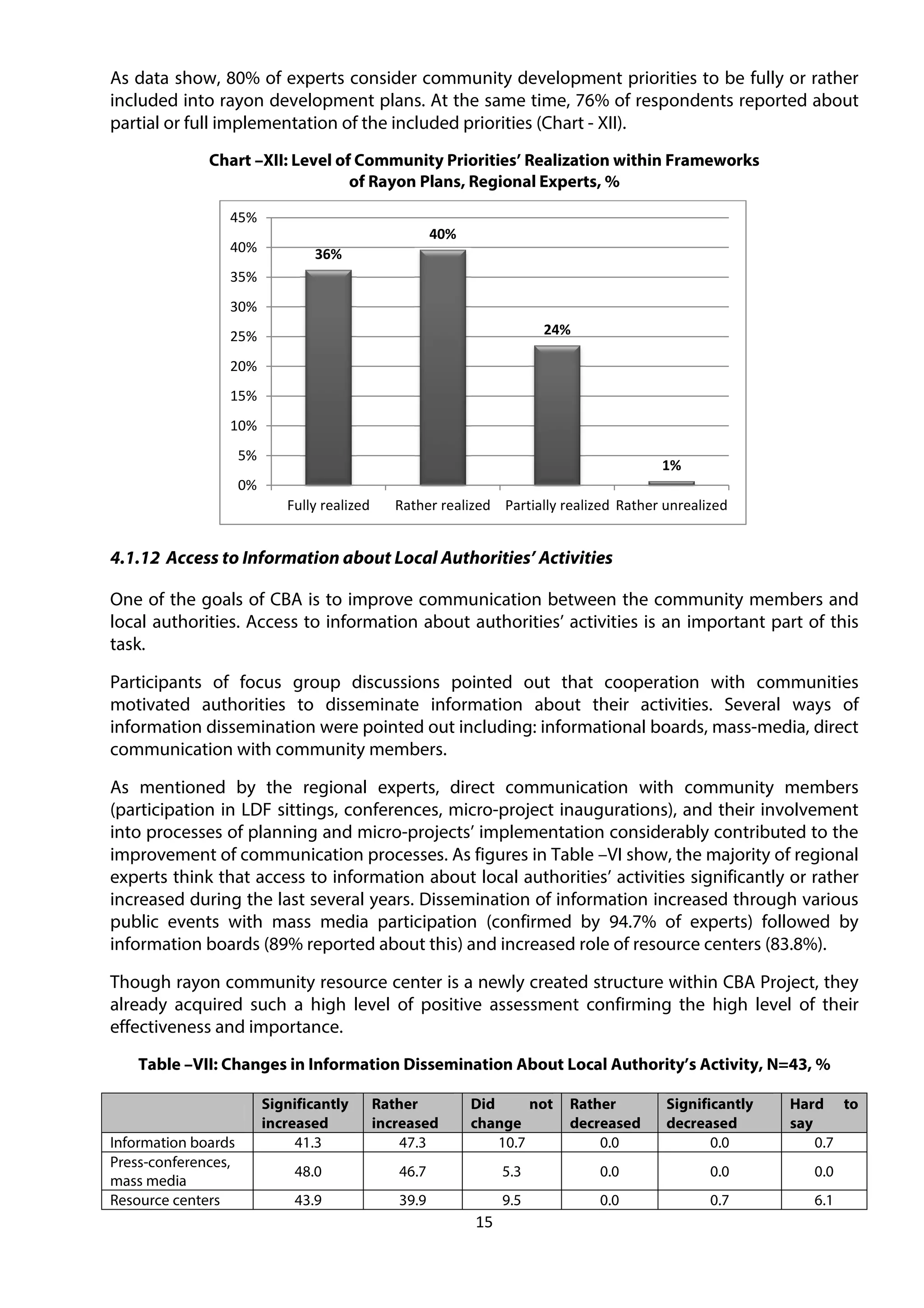 15
As data show, 80% of experts consider community development priorities to be fully or rather
included into rayon development plans. At the same time, 76% of respondents reported about
partial or full implementation of the included priorities (Chart - XII).
Chart –XII: Level of Community Priorities’ Realization within Frameworks
of Rayon Plans, Regional Experts, %
4.1.12 Access to Information about Local Authorities’ Activities
One of the goals of CBA is to improve communication between the community members and
local authorities. Access to information about authorities’ activities is an important part of this
task.
Participants of focus group discussions pointed out that cooperation with communities
motivated authorities to disseminate information about their activities. Several ways of
information dissemination were pointed out including: informational boards, mass-media, direct
communication with community members.
As mentioned by the regional experts, direct communication with community members
(participation in LDF sittings, conferences, micro-project inaugurations), and their involvement
into processes of planning and micro-projects’ implementation considerably contributed to the
improvement of communication processes. As figures in Table –VI show, the majority of regional
experts think that access to information about local authorities’ activities significantly or rather
increased during the last several years. Dissemination of information increased through various
public events with mass media participation (confirmed by 94.7% of experts) followed by
information boards (89% reported about this) and increased role of resource centers (83.8%).
Though rayon community resource center is a newly created structure within CBA Project, they
already acquired such a high level of positive assessment confirming the high level of their
effectiveness and importance.
Table –VII: Changes in Information Dissemination About Local Authority’s Activity, N=43, %
Significantly
increased
Rather
increased
Did not
change
Rather
decreased
Significantly
decreased
Hard to
say
Information boards 41.3 47.3 10.7 0.0 0.0 0.7
Press-conferences,
mass media
48.0 46.7 5.3 0.0 0.0 0.0
Resource centers 43.9 39.9 9.5 0.0 0.7 6.1
36%
40%
24%
1%
0%
5%
10%
15%
20%
25%
30%
35%
40%
45%
Fully realized Rather realized Partially realized Rather unrealized
 