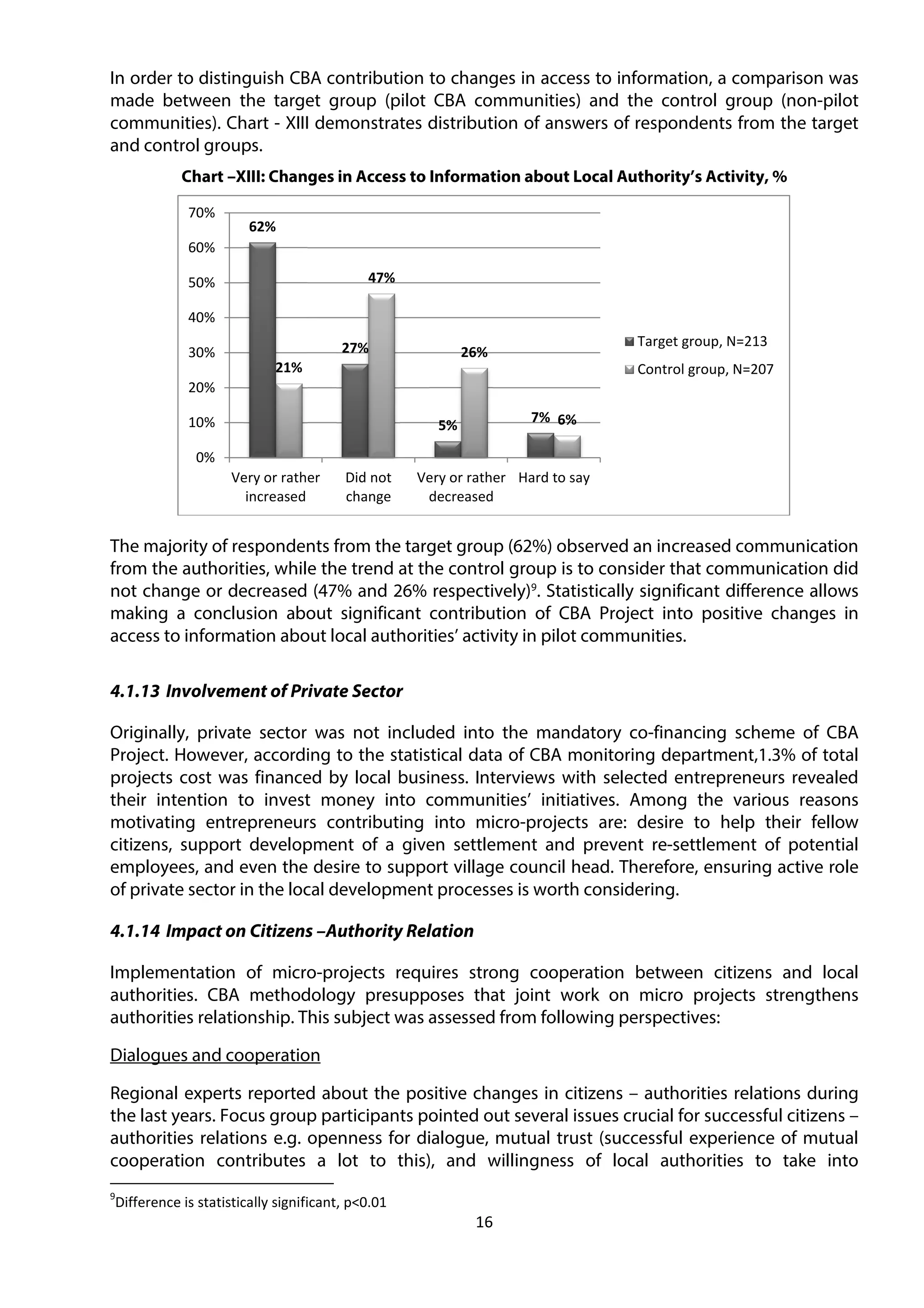 16
In order to distinguish CBA contribution to changes in access to information, a comparison was
made between the target group (pilot CBA communities) and the control group (non-pilot
communities). Chart - XIII demonstrates distribution of answers of respondents from the target
and control groups.
Chart –XIII: Changes in Access to Information about Local Authority’s Activity, %
The majority of respondents from the target group (62%) observed an increased communication
from the authorities, while the trend at the control group is to consider that communication did
not change or decreased (47% and 26% respectively)9
. Statistically significant difference allows
making a conclusion about significant contribution of CBA Project into positive changes in
access to information about local authorities’ activity in pilot communities.
4.1.13 Involvement of Private Sector
Originally, private sector was not included into the mandatory co-financing scheme of CBA
Project. However, according to the statistical data of CBA monitoring department,1.3% of total
projects cost was financed by local business. Interviews with selected entrepreneurs revealed
their intention to invest money into communities’ initiatives. Among the various reasons
motivating entrepreneurs contributing into micro-projects are: desire to help their fellow
citizens, support development of a given settlement and prevent re-settlement of potential
employees, and even the desire to support village council head. Therefore, ensuring active role
of private sector in the local development processes is worth considering.
4.1.14 Impact on Citizens –Authority Relation
Implementation of micro-projects requires strong cooperation between citizens and local
authorities. CBA methodology presupposes that joint work on micro projects strengthens
authorities relationship. This subject was assessed from following perspectives:
Dialogues and cooperation
Regional experts reported about the positive changes in citizens – authorities relations during
the last years. Focus group participants pointed out several issues crucial for successful citizens –
authorities relations e.g. openness for dialogue, mutual trust (successful experience of mutual
cooperation contributes a lot to this), and willingness of local authorities to take into
9
Difference is statistically significant, p<0.01
62%
27%
5%
7%
21%
47%
26%
6%
0%
10%
20%
30%
40%
50%
60%
70%
Very or rather
increased
Did not
change
Very or rather
decreased
Hard to say
Target group, N=213
Control group, N=207
 