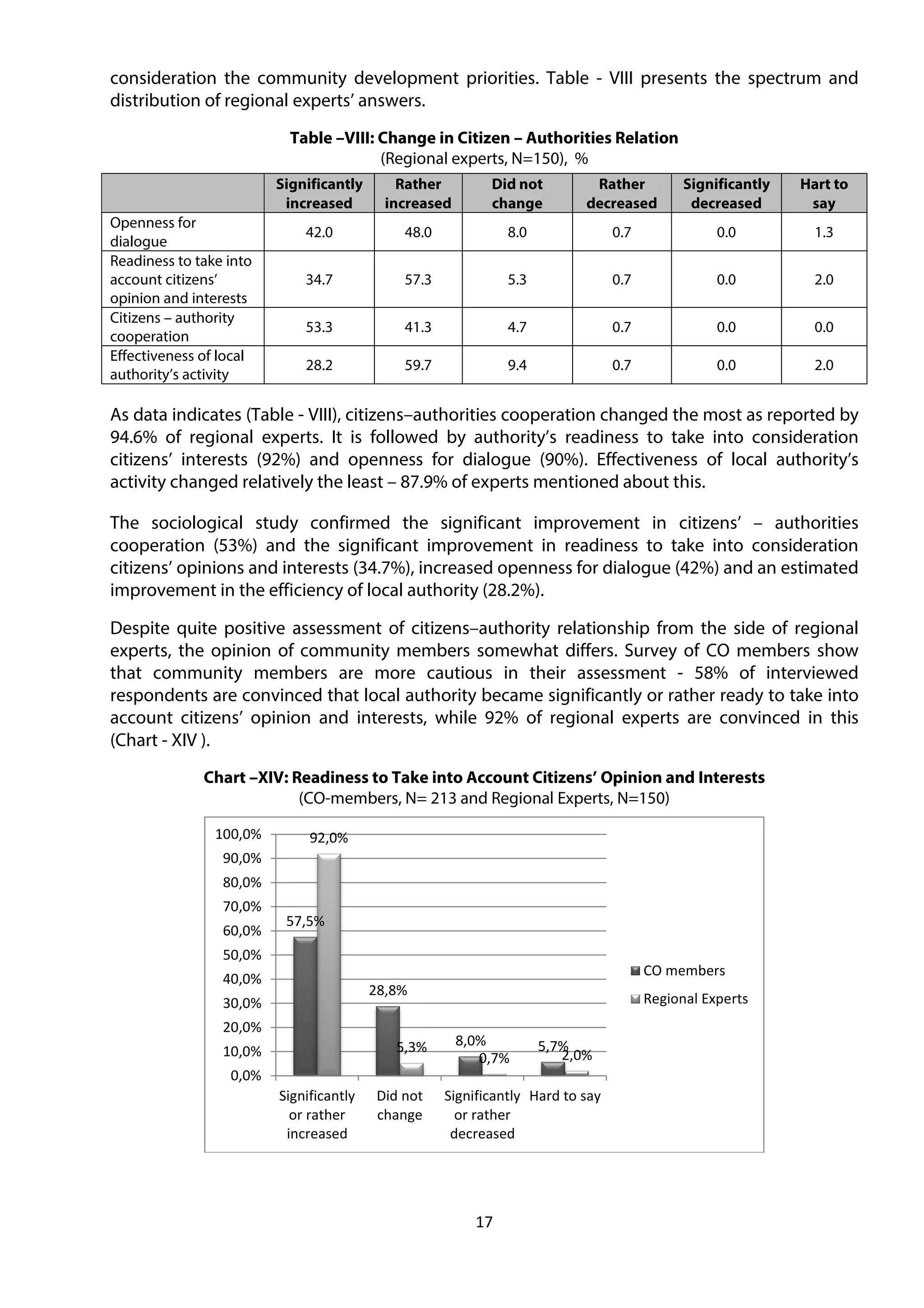 17
consideration the community development priorities. Table - VIII presents the spectrum and
distribution of regional experts’ answers.
Table –VIII: Change in Citizen – Authorities Relation
(Regional experts, N=150), %
Significantly
increased
Rather
increased
Did not
change
Rather
decreased
Significantly
decreased
Hart to
say
Openness for
dialogue
42.0 48.0 8.0 0.7 0.0 1.3
Readiness to take into
account citizens’
opinion and interests
34.7 57.3 5.3 0.7 0.0 2.0
Citizens – authority
cooperation
53.3 41.3 4.7 0.7 0.0 0.0
Effectiveness of local
authority’s activity
28.2 59.7 9.4 0.7 0.0 2.0
As data indicates (Table - VIII), citizens–authorities cooperation changed the most as reported by
94.6% of regional experts. It is followed by authority’s readiness to take into consideration
citizens’ interests (92%) and openness for dialogue (90%). Effectiveness of local authority’s
activity changed relatively the least – 87.9% of experts mentioned about this.
The sociological study confirmed the significant improvement in citizens’ – authorities
cooperation (53%) and the significant improvement in readiness to take into consideration
citizens’ opinions and interests (34.7%), increased openness for dialogue (42%) and an estimated
improvement in the efficiency of local authority (28.2%).
Despite quite positive assessment of citizens–authority relationship from the side of regional
experts, the opinion of community members somewhat differs. Survey of CO members show
that community members are more cautious in their assessment - 58% of interviewed
respondents are convinced that local authority became significantly or rather ready to take into
account citizens’ opinion and interests, while 92% of regional experts are convinced in this
(Chart - XIV ).
Chart –XIV: Readiness to Take into Account Citizens’ Opinion and Interests
(CO-members, N= 213 and Regional Experts, N=150)
57,5%
28,8%
8,0% 5,7%
92,0%
5,3%
0,7% 2,0%
0,0%
10,0%
20,0%
30,0%
40,0%
50,0%
60,0%
70,0%
80,0%
90,0%
100,0%
Significantly
or rather
increased
Did not
change
Significantly
or rather
decreased
Hard to say
CO members
Regional Experts
 