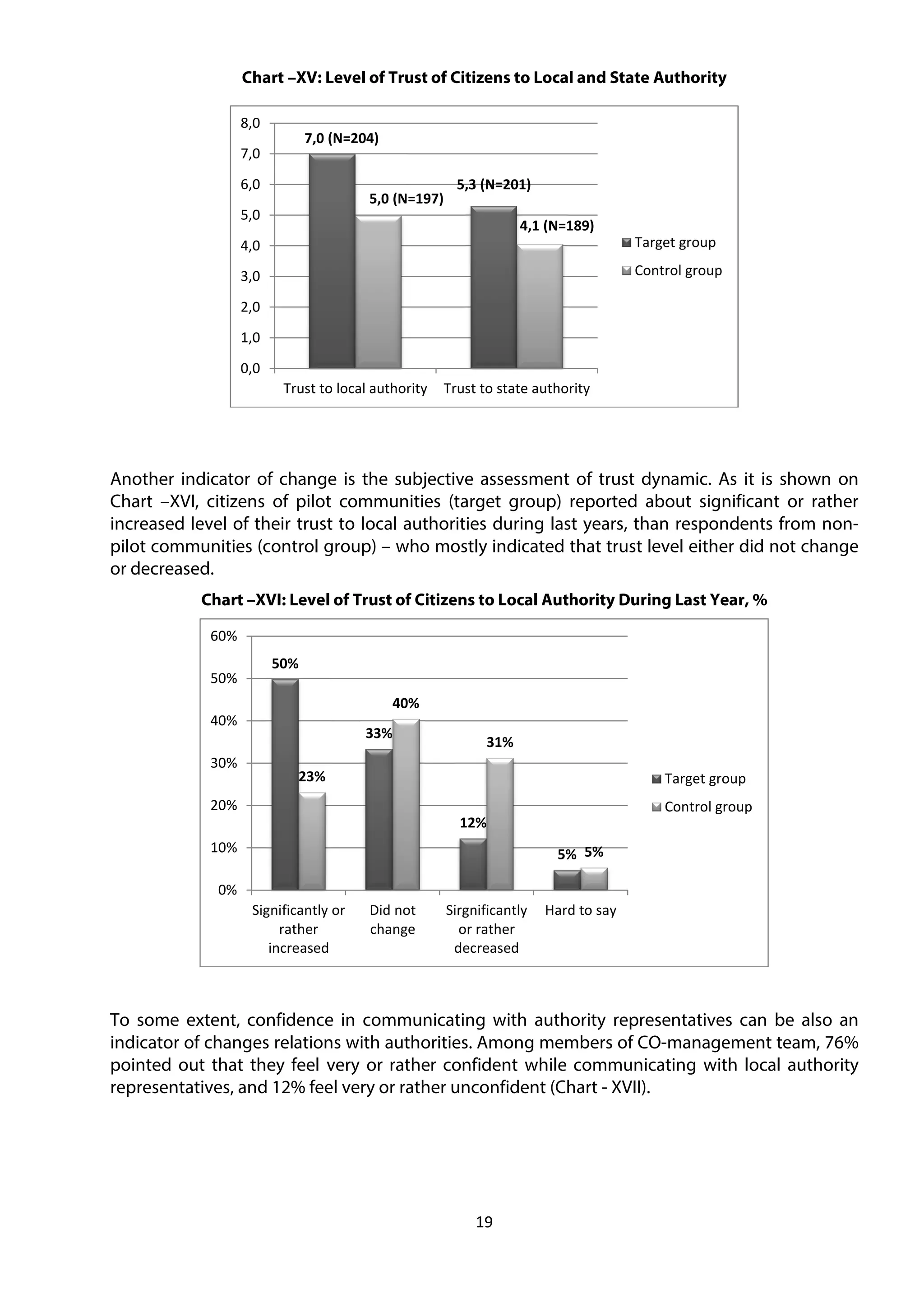 19
Chart –XV: Level of Trust of Citizens to Local and State Authority
Another indicator of change is the subjective assessment of trust dynamic. As it is shown on
Chart –XVI, citizens of pilot communities (target group) reported about significant or rather
increased level of their trust to local authorities during last years, than respondents from non-
pilot communities (control group) – who mostly indicated that trust level either did not change
or decreased.
Chart –XVI: Level of Trust of Citizens to Local Authority During Last Year, %
To some extent, confidence in communicating with authority representatives can be also an
indicator of changes relations with authorities. Among members of CO-management team, 76%
pointed out that they feel very or rather confident while communicating with local authority
representatives, and 12% feel very or rather unconfident (Chart - XVII).
7,0 (N=204)
5,3 (N=201)
5,0 (N=197)
4,1 (N=189)
0,0
1,0
2,0
3,0
4,0
5,0
6,0
7,0
8,0
Trust to local authority Trust to state authority
Target group
Control group
50%
33%
12%
5%
23%
40%
31%
5%
0%
10%
20%
30%
40%
50%
60%
Significantly or
rather
increased
Did not
change
Sirgnificantly
or rather
decreased
Hard to say
Target group
Control group
 