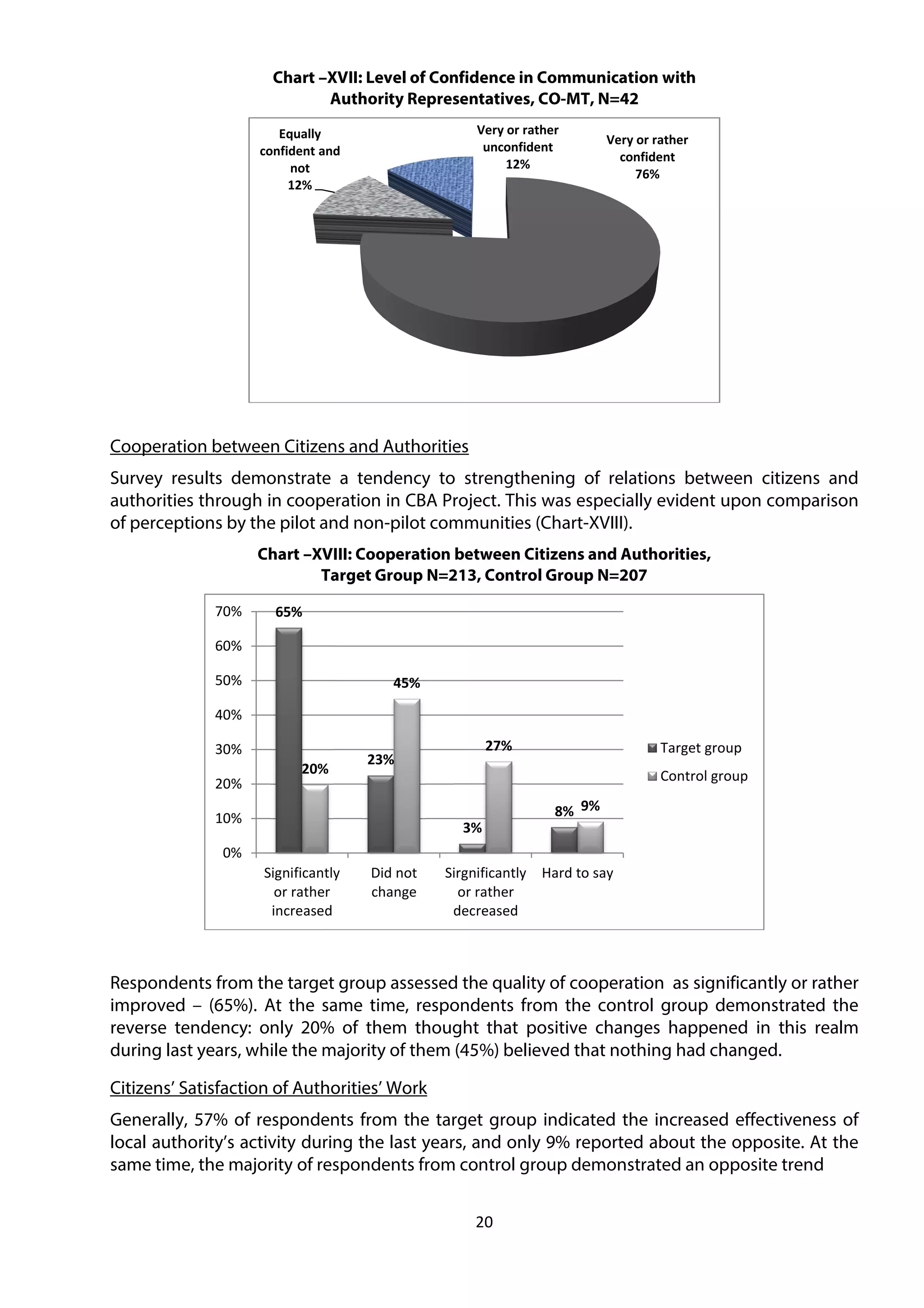 20
Chart –XVII: Level of Confidence in Communication with
Authority Representatives, CO-MT, N=42
Cooperation between Citizens and Authorities
Survey results demonstrate a tendency to strengthening of relations between citizens and
authorities through in cooperation in CBA Project. This was especially evident upon comparison
of perceptions by the pilot and non-pilot communities (Chart-XVIII).
Chart –XVIII: Cooperation between Citizens and Authorities,
Target Group N=213, Control Group N=207
Respondents from the target group assessed the quality of cooperation as significantly or rather
improved – (65%). At the same time, respondents from the control group demonstrated the
reverse tendency: only 20% of them thought that positive changes happened in this realm
during last years, while the majority of them (45%) believed that nothing had changed.
Citizens’ Satisfaction of Authorities’ Work
Generally, 57% of respondents from the target group indicated the increased effectiveness of
local authority’s activity during the last years, and only 9% reported about the opposite. At the
same time, the majority of respondents from control group demonstrated an opposite trend
Very or rather
confident
76%
Equally
confident and
not
12%
Very or rather
unconfident
12%
65%
23%
3%
8%
20%
45%
27%
9%
0%
10%
20%
30%
40%
50%
60%
70%
Significantly
or rather
increased
Did not
change
Sirgnificantly
or rather
decreased
Hard to say
Target group
Control group
 