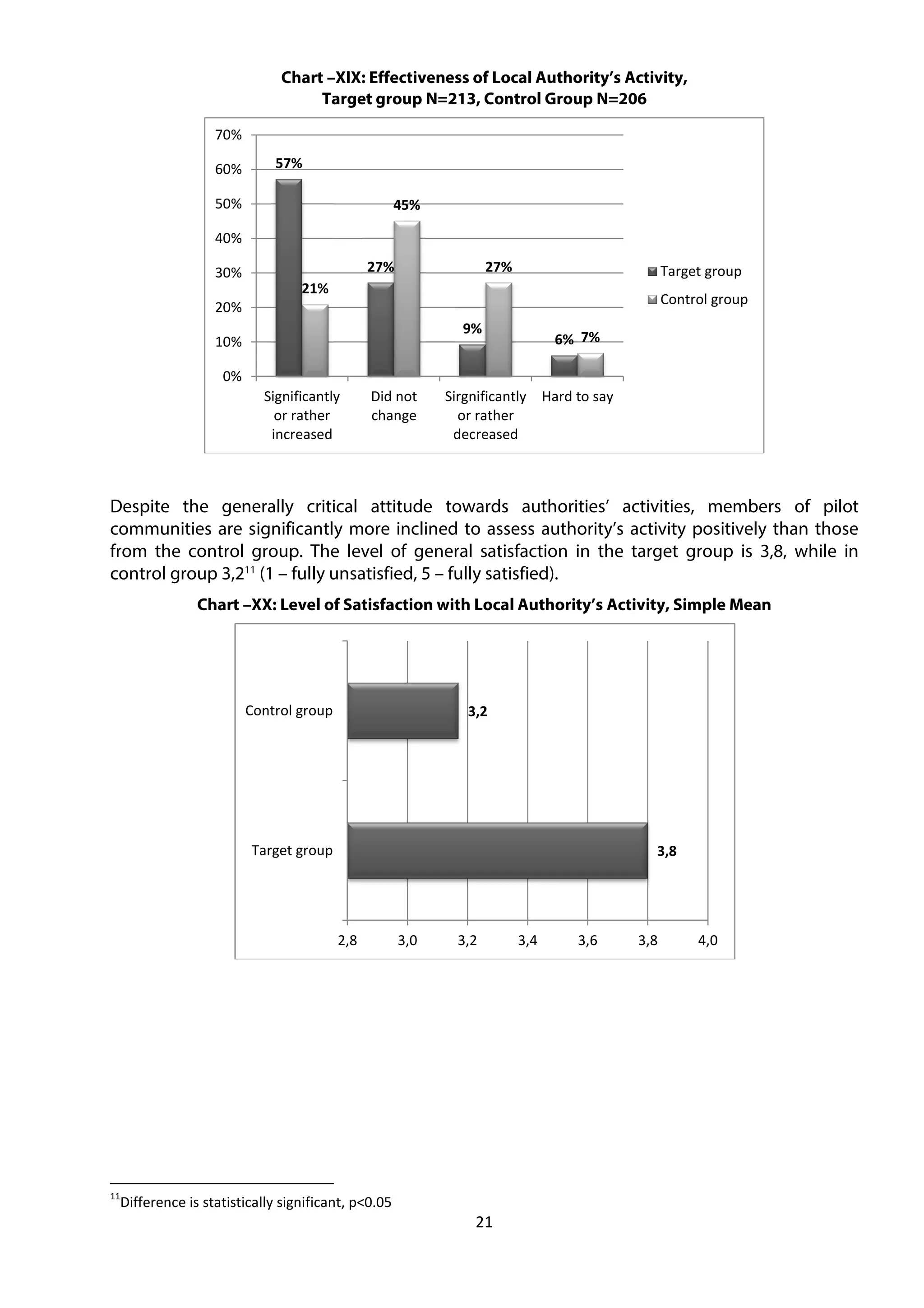 21
Chart –XIX: Effectiveness of Local Authority’s Activity,
Target group N=213, Control Group N=206
Despite the generally critical attitude towards authorities’ activities, members of pilot
communities are significantly more inclined to assess authority’s activity positively than those
from the control group. The level of general satisfaction in the target group is 3,8, while in
control group 3,211
(1 – fully unsatisfied, 5 – fully satisfied).
Chart –XX: Level of Satisfaction with Local Authority’s Activity, Simple Mean
11
Difference is statistically significant, p<0.05
57%
27%
9%
6%
21%
45%
27%
7%
0%
10%
20%
30%
40%
50%
60%
70%
Significantly
or rather
increased
Did not
change
Sirgnificantly
or rather
decreased
Hard to say
Target group
Control group
3,8
3,2
2,8 3,0 3,2 3,4 3,6 3,8 4,0
Target group
Control group
 