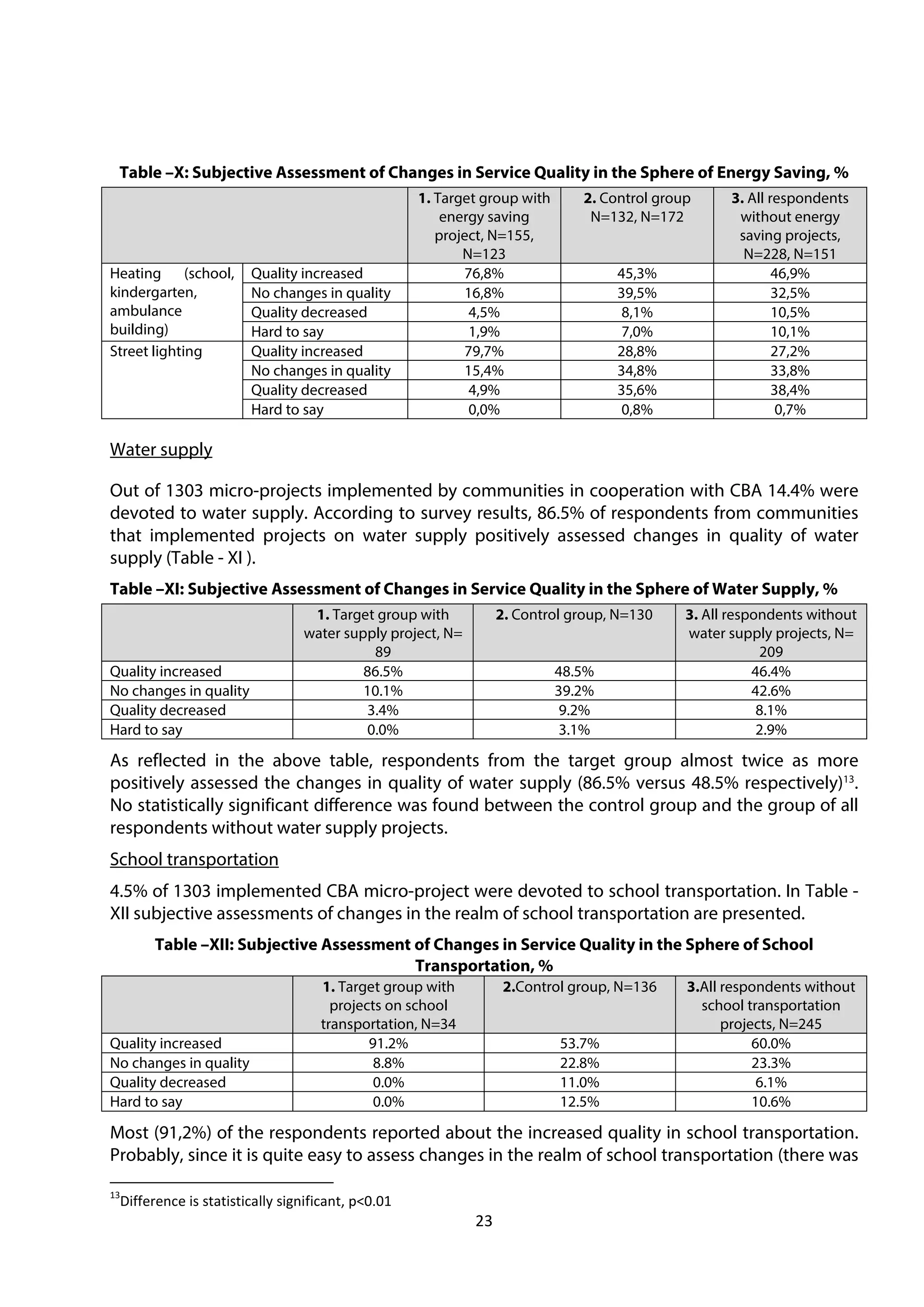 23
Table –X: Subjective Assessment of Changes in Service Quality in the Sphere of Energy Saving, %
1. Target group with
energy saving
project, N=155,
N=123
2. Control group
N=132, N=172
3. All respondents
without energy
saving projects,
N=228, N=151
Heating (school,
kindergarten,
ambulance
building)
Quality increased 76,8% 45,3% 46,9%
No changes in quality 16,8% 39,5% 32,5%
Quality decreased 4,5% 8,1% 10,5%
Hard to say 1,9% 7,0% 10,1%
Street lighting Quality increased 79,7% 28,8% 27,2%
No changes in quality 15,4% 34,8% 33,8%
Quality decreased 4,9% 35,6% 38,4%
Hard to say 0,0% 0,8% 0,7%
Water supply
Out of 1303 micro-projects implemented by communities in cooperation with CBA 14.4% were
devoted to water supply. According to survey results, 86.5% of respondents from communities
that implemented projects on water supply positively assessed changes in quality of water
supply (Table - XI ).
Table –XI: Subjective Assessment of Changes in Service Quality in the Sphere of Water Supply, %
1. Target group with
water supply project, N=
89
2. Control group, N=130 3. All respondents without
water supply projects, N=
209
Quality increased 86.5% 48.5% 46.4%
No changes in quality 10.1% 39.2% 42.6%
Quality decreased 3.4% 9.2% 8.1%
Hard to say 0.0% 3.1% 2.9%
As reflected in the above table, respondents from the target group almost twice as more
positively assessed the changes in quality of water supply (86.5% versus 48.5% respectively)13
.
No statistically significant difference was found between the control group and the group of all
respondents without water supply projects.
School transportation
4.5% of 1303 implemented CBA micro-project were devoted to school transportation. In Table -
XII subjective assessments of changes in the realm of school transportation are presented.
Table –XII: Subjective Assessment of Changes in Service Quality in the Sphere of School
Transportation, %
1. Target group with
projects on school
transportation, N=34
2.Control group, N=136 3.All respondents without
school transportation
projects, N=245
Quality increased 91.2% 53.7% 60.0%
No changes in quality 8.8% 22.8% 23.3%
Quality decreased 0.0% 11.0% 6.1%
Hard to say 0.0% 12.5% 10.6%
Most (91,2%) of the respondents reported about the increased quality in school transportation.
Probably, since it is quite easy to assess changes in the realm of school transportation (there was
13
Difference is statistically significant, p<0.01
 