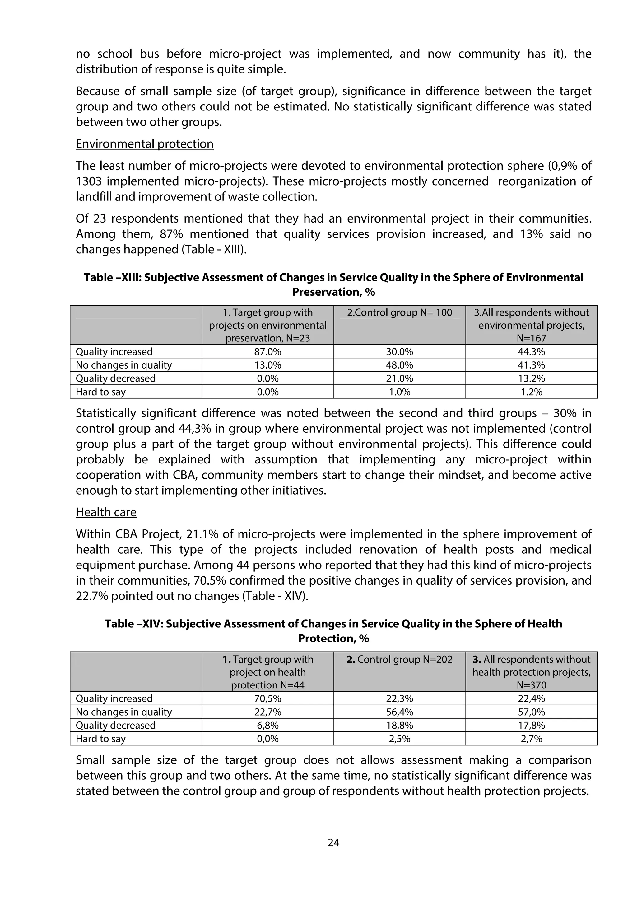24
no school bus before micro-project was implemented, and now community has it), the
distribution of response is quite simple.
Because of small sample size (of target group), significance in difference between the target
group and two others could not be estimated. No statistically significant difference was stated
between two other groups.
Environmental protection
The least number of micro-projects were devoted to environmental protection sphere (0,9% of
1303 implemented micro-projects). These micro-projects mostly concerned reorganization of
landfill and improvement of waste collection.
Of 23 respondents mentioned that they had an environmental project in their communities.
Among them, 87% mentioned that quality services provision increased, and 13% said no
changes happened (Table - XIII).
Table –XIII: Subjective Assessment of Changes in Service Quality in the Sphere of Environmental
Preservation, %
1. Target group with
projects on environmental
preservation, N=23
2.Control group N= 100 3.All respondents without
environmental projects,
N=167
Quality increased 87.0% 30.0% 44.3%
No changes in quality 13.0% 48.0% 41.3%
Quality decreased 0.0% 21.0% 13.2%
Hard to say 0.0% 1.0% 1.2%
Statistically significant difference was noted between the second and third groups – 30% in
control group and 44,3% in group where environmental project was not implemented (control
group plus a part of the target group without environmental projects). This difference could
probably be explained with assumption that implementing any micro-project within
cooperation with CBA, community members start to change their mindset, and become active
enough to start implementing other initiatives.
Health care
Within CBA Project, 21.1% of micro-projects were implemented in the sphere improvement of
health care. This type of the projects included renovation of health posts and medical
equipment purchase. Among 44 persons who reported that they had this kind of micro-projects
in their communities, 70.5% confirmed the positive changes in quality of services provision, and
22.7% pointed out no changes (Table - XIV).
Table –XIV: Subjective Assessment of Changes in Service Quality in the Sphere of Health
Protection, %
1. Target group with
project on health
protection N=44
2. Control group N=202 3. All respondents without
health protection projects,
N=370
Quality increased 70,5% 22,3% 22,4%
No changes in quality 22,7% 56,4% 57,0%
Quality decreased 6,8% 18,8% 17,8%
Hard to say 0,0% 2,5% 2,7%
Small sample size of the target group does not allows assessment making a comparison
between this group and two others. At the same time, no statistically significant difference was
stated between the control group and group of respondents without health protection projects.
 