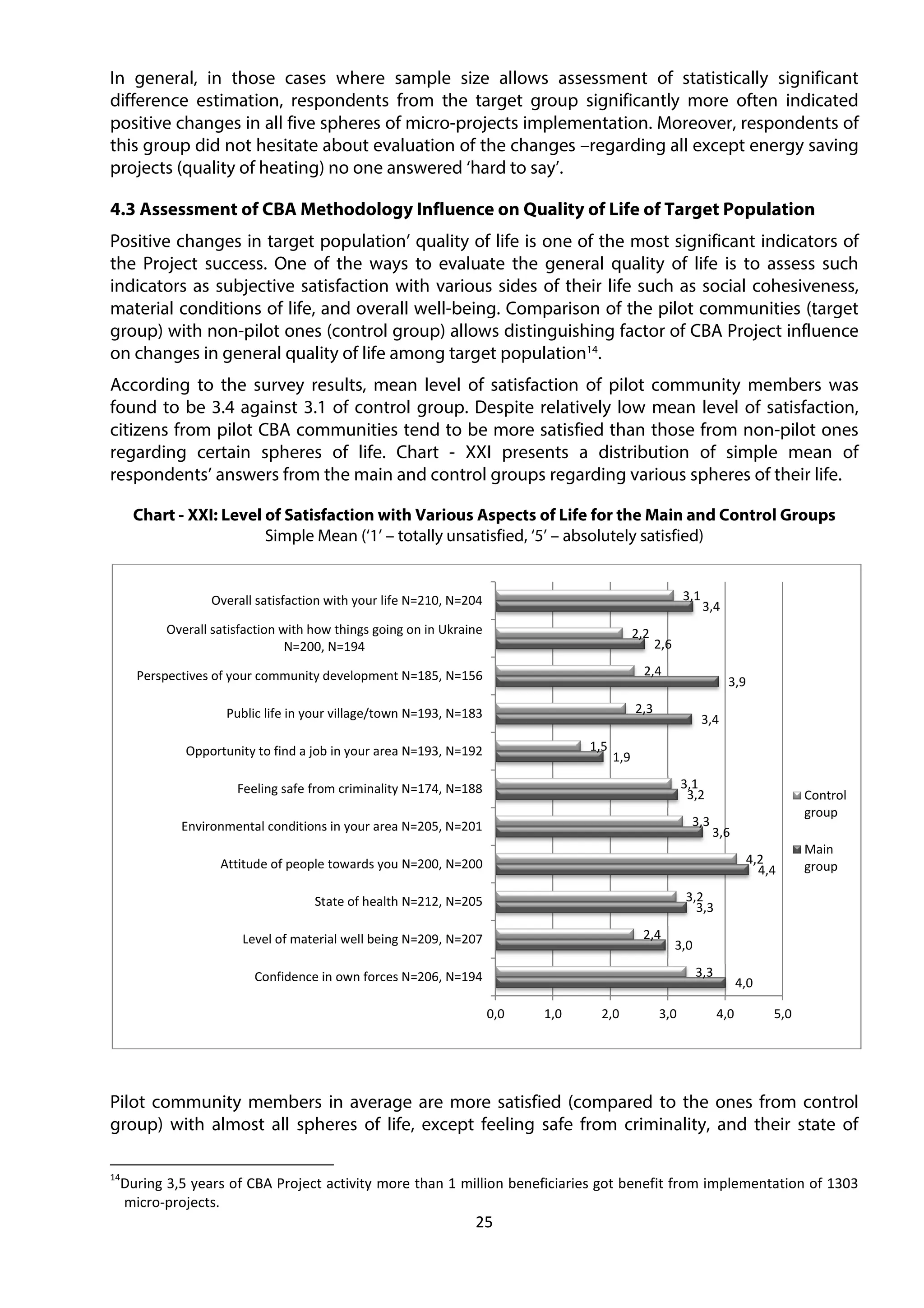 25
In general, in those cases where sample size allows assessment of statistically significant
difference estimation, respondents from the target group significantly more often indicated
positive changes in all five spheres of micro-projects implementation. Moreover, respondents of
this group did not hesitate about evaluation of the changes –regarding all except energy saving
projects (quality of heating) no one answered ‘hard to say’.
4.3 Assessment of CBA Methodology Influence on Quality of Life of Target Population
Positive changes in target population’ quality of life is one of the most significant indicators of
the Project success. One of the ways to evaluate the general quality of life is to assess such
indicators as subjective satisfaction with various sides of their life such as social cohesiveness,
material conditions of life, and overall well-being. Comparison of the pilot communities (target
group) with non-pilot ones (control group) allows distinguishing factor of CBA Project influence
on changes in general quality of life among target population14
.
According to the survey results, mean level of satisfaction of pilot community members was
found to be 3.4 against 3.1 of control group. Despite relatively low mean level of satisfaction,
citizens from pilot CBA communities tend to be more satisfied than those from non-pilot ones
regarding certain spheres of life. Chart - XXI presents a distribution of simple mean of
respondents’ answers from the main and control groups regarding various spheres of their life.
Chart - XXI: Level of Satisfaction with Various Aspects of Life for the Main and Control Groups
Simple Mean (‘1’ – totally unsatisfied, ‘5’ – absolutely satisfied)
Pilot community members in average are more satisfied (compared to the ones from control
group) with almost all spheres of life, except feeling safe from criminality, and their state of
14
During 3,5 years of CBA Project activity more than 1 million beneficiaries got benefit from implementation of 1303
micro-projects.
4,0
3,0
3,3
4,4
3,6
3,2
1,9
3,4
3,9
2,6
3,4
3,3
2,4
3,2
4,2
3,3
3,1
1,5
2,3
2,4
2,2
3,1
0,0 1,0 2,0 3,0 4,0 5,0
Confidence in own forces N=206, N=194
Level of material well being N=209, N=207
State of health N=212, N=205
Attitude of people towards you N=200, N=200
Environmental conditions in your area N=205, N=201
Feeling safe from criminality N=174, N=188
Opportunity to find a job in your area N=193, N=192
Public life in your village/town N=193, N=183
Perspectives of your community development N=185, N=156
Overall satisfaction with how things going on in Ukraine
N=200, N=194
Overall satisfaction with your life N=210, N=204
Control
group
Main
group
 
