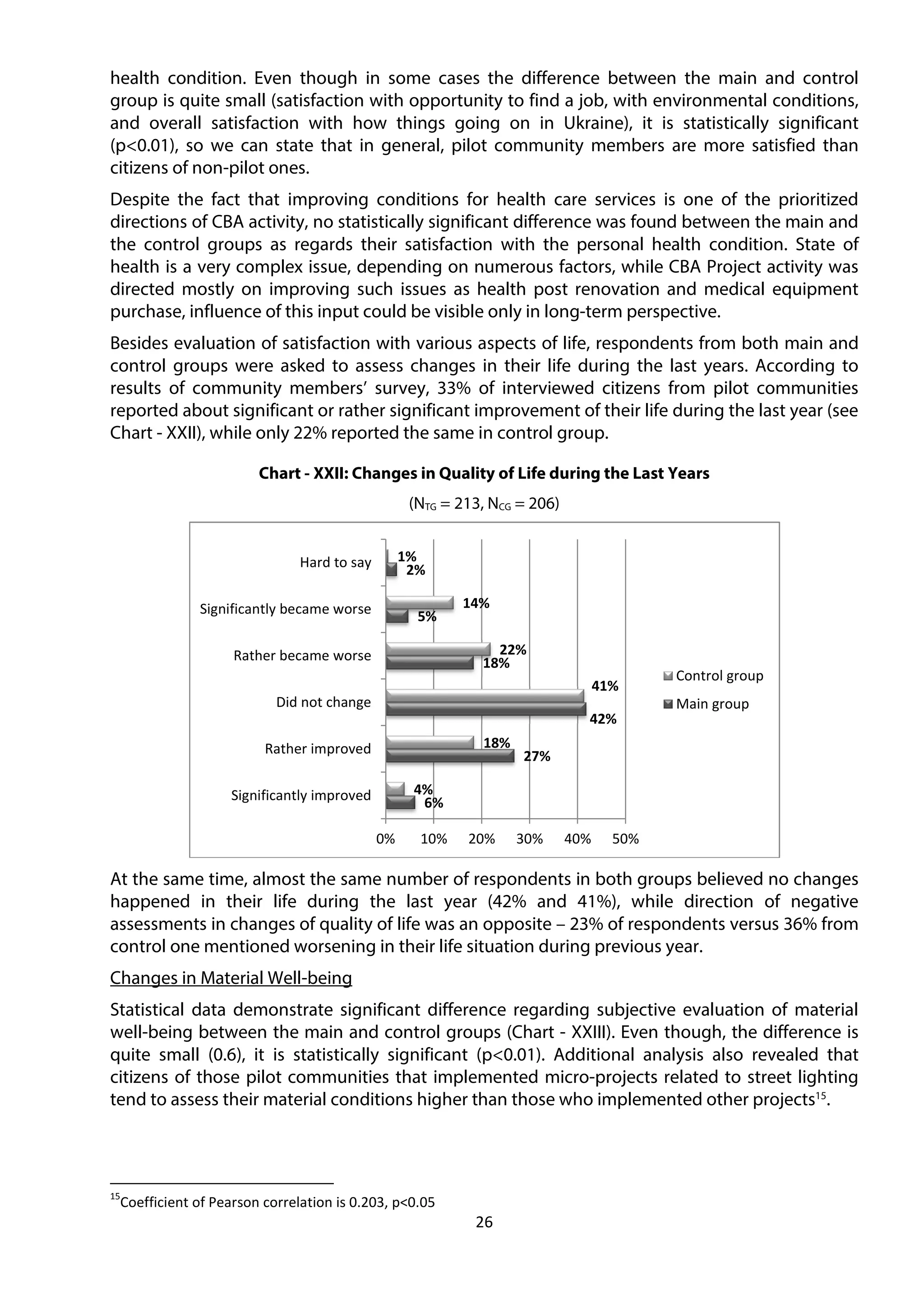 26
health condition. Even though in some cases the difference between the main and control
group is quite small (satisfaction with opportunity to find a job, with environmental conditions,
and overall satisfaction with how things going on in Ukraine), it is statistically significant
(p<0.01), so we can state that in general, pilot community members are more satisfied than
citizens of non-pilot ones.
Despite the fact that improving conditions for health care services is one of the prioritized
directions of CBA activity, no statistically significant difference was found between the main and
the control groups as regards their satisfaction with the personal health condition. State of
health is a very complex issue, depending on numerous factors, while CBA Project activity was
directed mostly on improving such issues as health post renovation and medical equipment
purchase, influence of this input could be visible only in long-term perspective.
Besides evaluation of satisfaction with various aspects of life, respondents from both main and
control groups were asked to assess changes in their life during the last years. According to
results of community members’ survey, 33% of interviewed citizens from pilot communities
reported about significant or rather significant improvement of their life during the last year (see
Chart - XXII), while only 22% reported the same in control group.
Chart - XXII: Changes in Quality of Life during the Last Years
(NTG = 213, NCG = 206)
At the same time, almost the same number of respondents in both groups believed no changes
happened in their life during the last year (42% and 41%), while direction of negative
assessments in changes of quality of life was an opposite – 23% of respondents versus 36% from
control one mentioned worsening in their life situation during previous year.
Changes in Material Well-being
Statistical data demonstrate significant difference regarding subjective evaluation of material
well-being between the main and control groups (Chart - XXIII). Even though, the difference is
quite small (0.6), it is statistically significant (p<0.01). Additional analysis also revealed that
citizens of those pilot communities that implemented micro-projects related to street lighting
tend to assess their material conditions higher than those who implemented other projects15
.
15
Coefficient of Pearson correlation is 0.203, p<0.05
6%
27%
42%
18%
5%
2%
4%
18%
41%
22%
14%
1%
0% 10% 20% 30% 40% 50%
Significantly improved
Rather improved
Did not change
Rather became worse
Significantly became worse
Hard to say
Control group
Main group
 