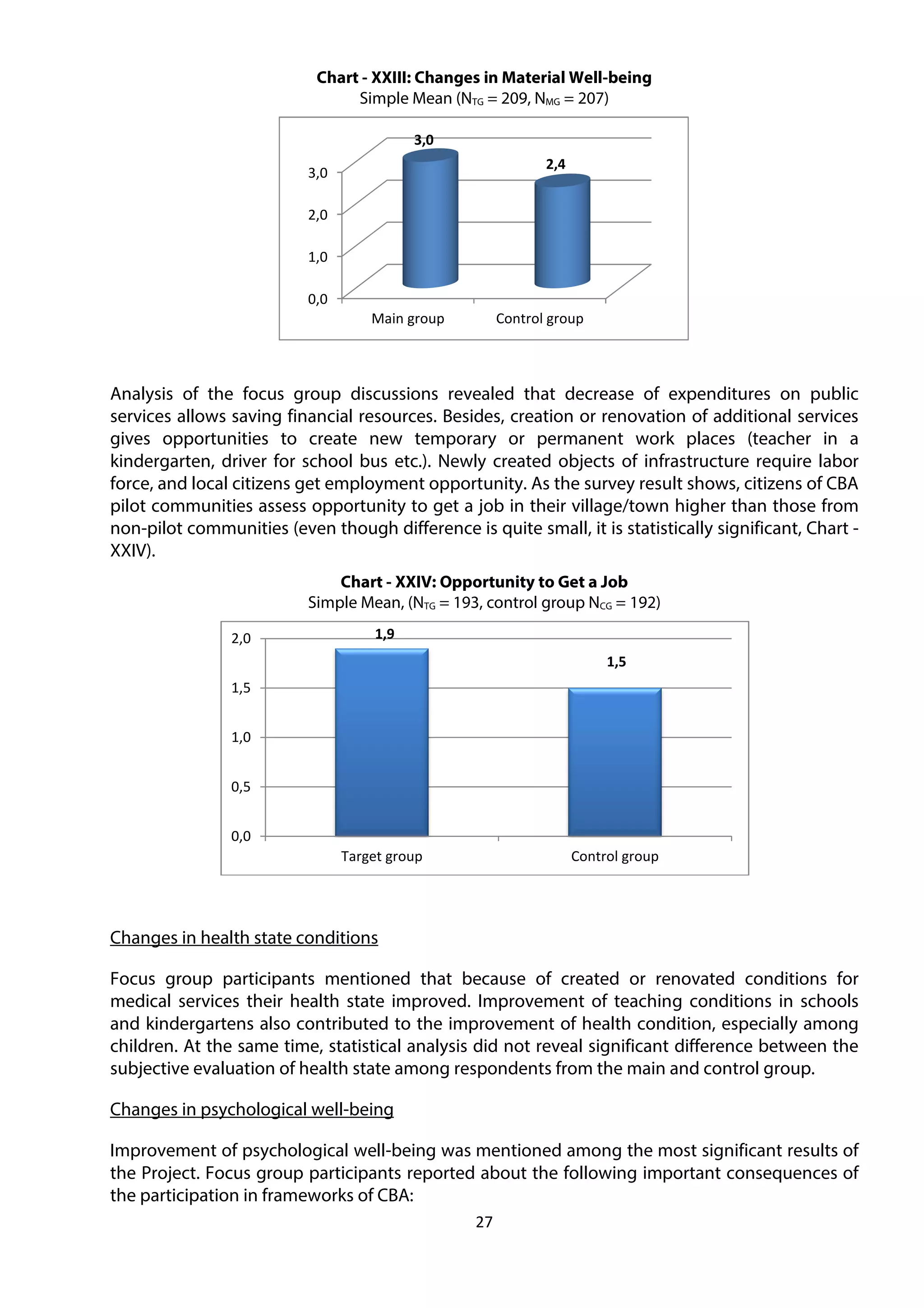27
Chart - XXIII: Changes in Material Well-being
Simple Mean (NTG = 209, NMG = 207)
Analysis of the focus group discussions revealed that decrease of expenditures on public
services allows saving financial resources. Besides, creation or renovation of additional services
gives opportunities to create new temporary or permanent work places (teacher in a
kindergarten, driver for school bus etc.). Newly created objects of infrastructure require labor
force, and local citizens get employment opportunity. As the survey result shows, citizens of CBA
pilot communities assess opportunity to get a job in their village/town higher than those from
non-pilot communities (even though difference is quite small, it is statistically significant, Chart -
XXIV).
Chart - XXIV: Opportunity to Get a Job
Simple Mean, (NTG = 193, control group NCG = 192)
Changes in health state conditions
Focus group participants mentioned that because of created or renovated conditions for
medical services their health state improved. Improvement of teaching conditions in schools
and kindergartens also contributed to the improvement of health condition, especially among
children. At the same time, statistical analysis did not reveal significant difference between the
subjective evaluation of health state among respondents from the main and control group.
Changes in psychological well-being
Improvement of psychological well-being was mentioned among the most significant results of
the Project. Focus group participants reported about the following important consequences of
the participation in frameworks of CBA:
0,0
1,0
2,0
3,0
Main group Control group
3,0
2,4
1,9
1,5
0,0
0,5
1,0
1,5
2,0
Target group Control group
 