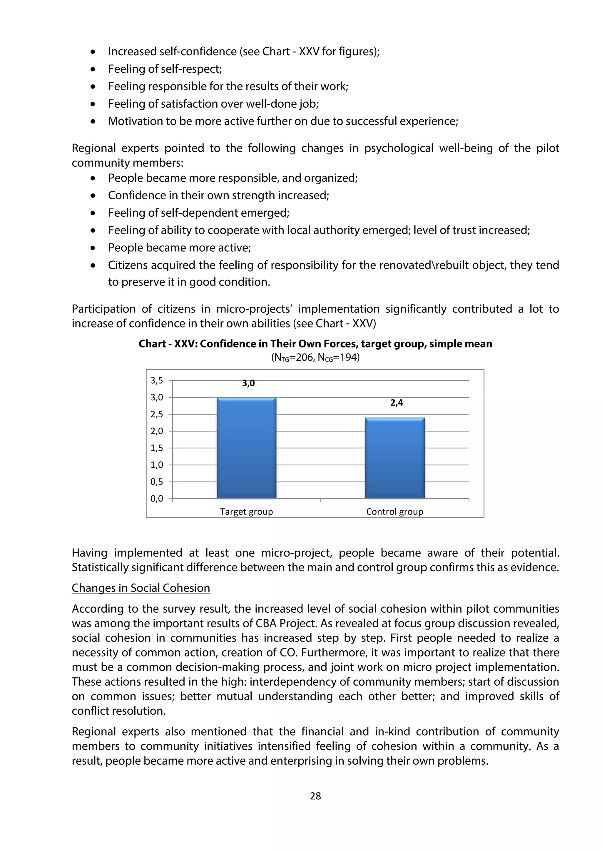 28
• Increased self-confidence (see Chart - XXV for figures);
• Feeling of self-respect;
• Feeling responsible for the results of their work;
• Feeling of satisfaction over well-done job;
• Motivation to be more active further on due to successful experience;
Regional experts pointed to the following changes in psychological well-being of the pilot
community members:
• People became more responsible, and organized;
• Confidence in their own strength increased;
• Feeling of self-dependent emerged;
• Feeling of ability to cooperate with local authority emerged; level of trust increased;
• People became more active;
• Citizens acquired the feeling of responsibility for the renovatedrebuilt object, they tend
to preserve it in good condition.
Participation of citizens in micro-projects’ implementation significantly contributed a lot to
increase of confidence in their own abilities (see Chart - XXV)
Chart - XXV: Confidence in Their Own Forces, target group, simple mean
(NTG=206, NCG=194)
Having implemented at least one micro-project, people became aware of their potential.
Statistically significant difference between the main and control group confirms this as evidence.
Changes in Social Cohesion
According to the survey result, the increased level of social cohesion within pilot communities
was among the important results of CBA Project. As revealed at focus group discussion revealed,
social cohesion in communities has increased step by step. First people needed to realize a
necessity of common action, creation of CO. Furthermore, it was important to realize that there
must be a common decision-making process, and joint work on micro project implementation.
These actions resulted in the high: interdependency of community members; start of discussion
on common issues; better mutual understanding each other better; and improved skills of
conflict resolution.
Regional experts also mentioned that the financial and in-kind contribution of community
members to community initiatives intensified feeling of cohesion within a community. As a
result, people became more active and enterprising in solving their own problems.
3,0
2,4
0,0
0,5
1,0
1,5
2,0
2,5
3,0
3,5
Target group Control group
 