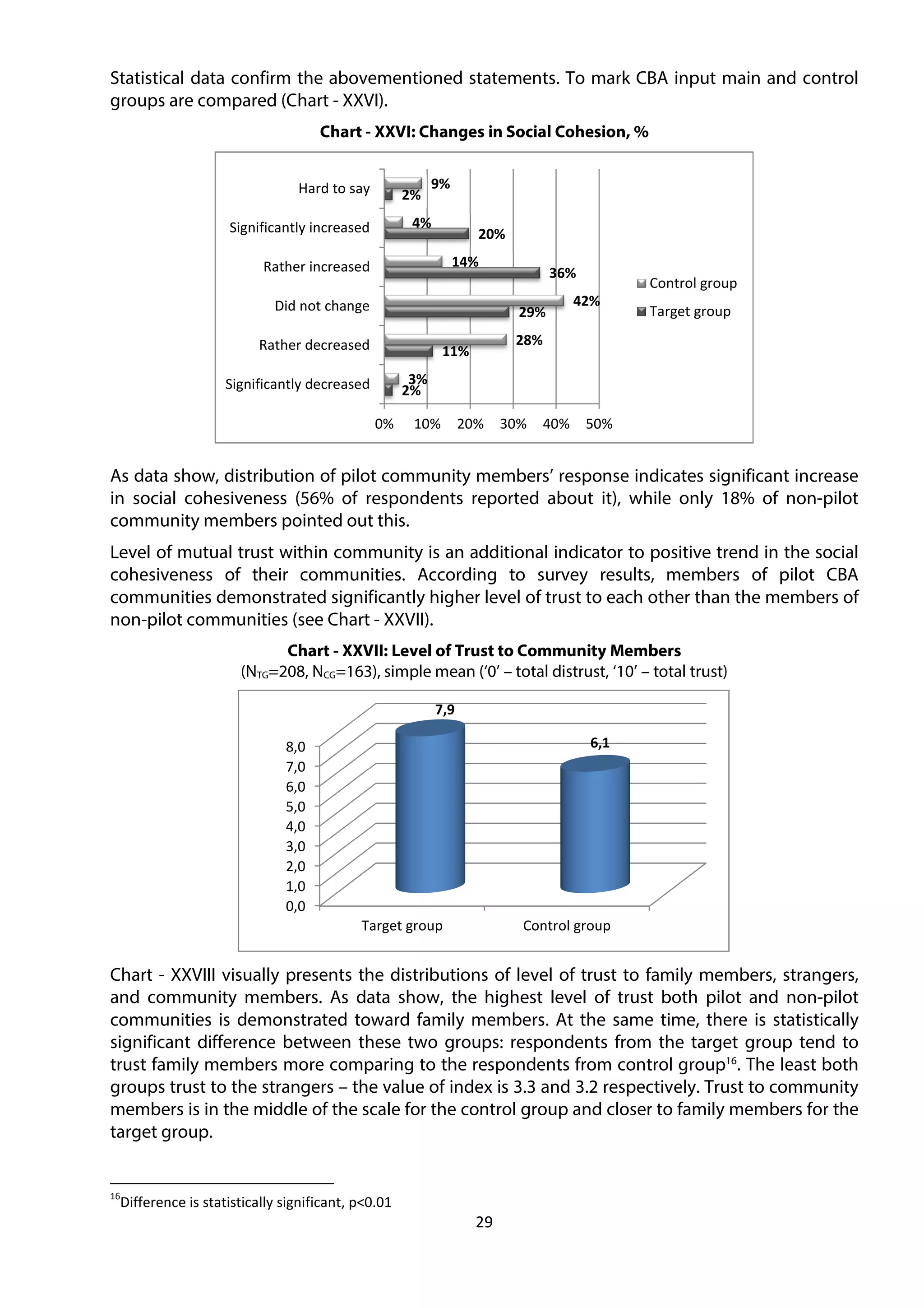 29
Statistical data confirm the abovementioned statements. To mark CBA input main and control
groups are compared (Chart - XXVI).
Chart - XXVI: Changes in Social Cohesion, %
As data show, distribution of pilot community members’ response indicates significant increase
in social cohesiveness (56% of respondents reported about it), while only 18% of non-pilot
community members pointed out this.
Level of mutual trust within community is an additional indicator to positive trend in the social
cohesiveness of their communities. According to survey results, members of pilot CBA
communities demonstrated significantly higher level of trust to each other than the members of
non-pilot communities (see Chart - XXVII).
Chart - XXVII: Level of Trust to Community Members
(NTG=208, NCG=163), simple mean (‘0’ – total distrust, ‘10’ – total trust)
Chart - XXVIII visually presents the distributions of level of trust to family members, strangers,
and community members. As data show, the highest level of trust both pilot and non-pilot
communities is demonstrated toward family members. At the same time, there is statistically
significant difference between these two groups: respondents from the target group tend to
trust family members more comparing to the respondents from control group16
. The least both
groups trust to the strangers – the value of index is 3.3 and 3.2 respectively. Trust to community
members is in the middle of the scale for the control group and closer to family members for the
target group.
16
Difference is statistically significant, p<0.01
2%
11%
29%
36%
20%
2%
3%
28%
42%
14%
4%
9%
0% 10% 20% 30% 40% 50%
Significantly decreased
Rather decreased
Did not change
Rather increased
Significantly increased
Hard to say
Control group
Target group
0,0
1,0
2,0
3,0
4,0
5,0
6,0
7,0
8,0
Target group Control group
7,9
6,1
 
