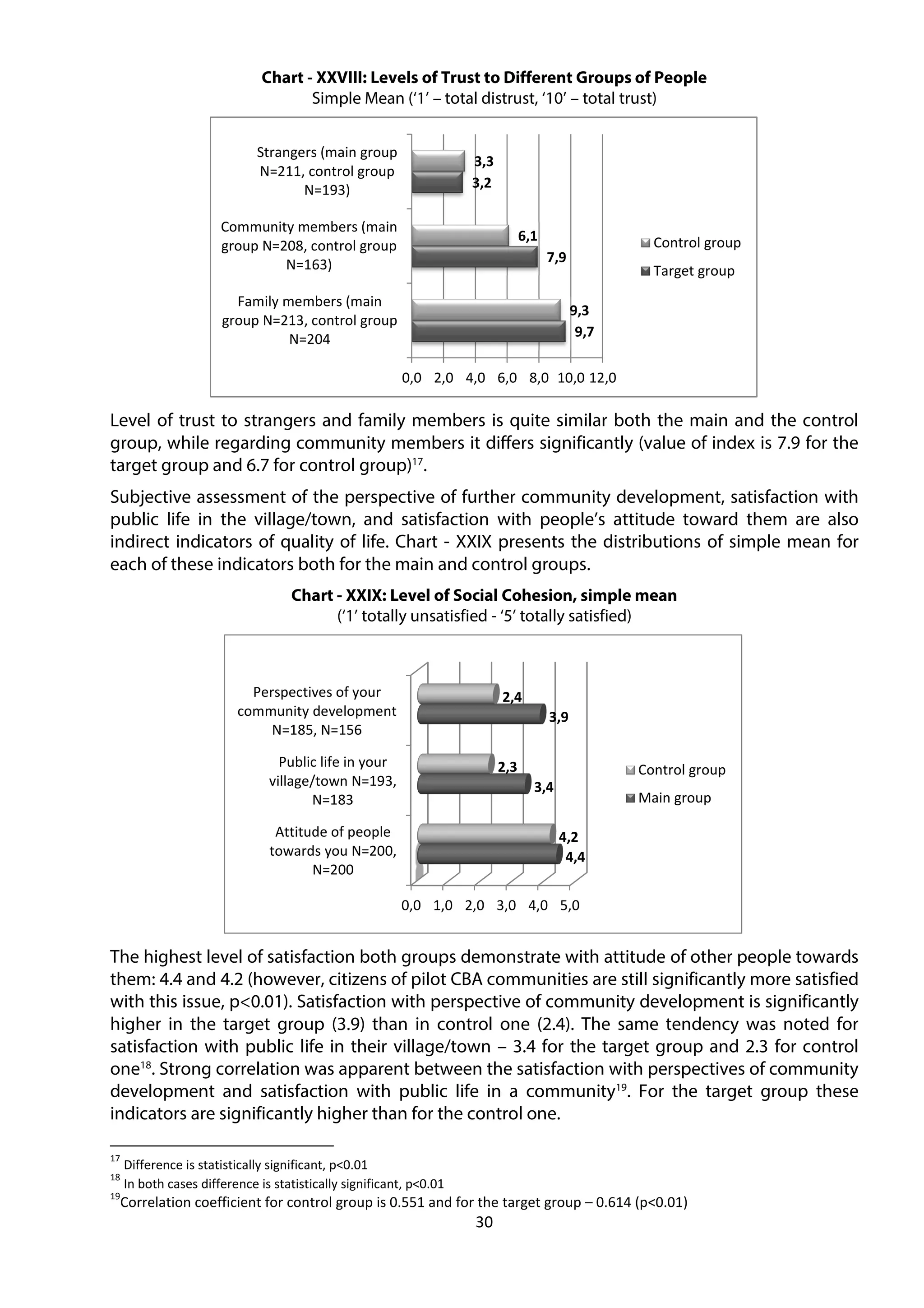 30
Chart - XXVIII: Levels of Trust to Different Groups of People
Simple Mean (‘1’ – total distrust, ‘10’ – total trust)
Level of trust to strangers and family members is quite similar both the main and the control
group, while regarding community members it differs significantly (value of index is 7.9 for the
target group and 6.7 for control group)17
.
Subjective assessment of the perspective of further community development, satisfaction with
public life in the village/town, and satisfaction with people’s attitude toward them are also
indirect indicators of quality of life. Chart - XXIX presents the distributions of simple mean for
each of these indicators both for the main and control groups.
Chart - XXIX: Level of Social Cohesion, simple mean
(‘1’ totally unsatisfied - ‘5’ totally satisfied)
The highest level of satisfaction both groups demonstrate with attitude of other people towards
them: 4.4 and 4.2 (however, citizens of pilot CBA communities are still significantly more satisfied
with this issue, p<0.01). Satisfaction with perspective of community development is significantly
higher in the target group (3.9) than in control one (2.4). The same tendency was noted for
satisfaction with public life in their village/town – 3.4 for the target group and 2.3 for control
one18
. Strong correlation was apparent between the satisfaction with perspectives of community
development and satisfaction with public life in a community19
. For the target group these
indicators are significantly higher than for the control one.
17
Difference is statistically significant, p<0.01
18
In both cases difference is statistically significant, p<0.01
19
Correlation coefficient for control group is 0.551 and for the target group – 0.614 (p<0.01)
9,7
7,9
3,2
9,3
6,1
3,3
0,0 2,0 4,0 6,0 8,0 10,0 12,0
Family members (main
group N=213, control group
N=204
Community members (main
group N=208, control group
N=163)
Strangers (main group
N=211, control group
N=193)
Control group
Target group
0,0 1,0 2,0 3,0 4,0 5,0
Attitude of people
towards you N=200,
N=200
Public life in your
village/town N=193,
N=183
Perspectives of your
community development
N=185, N=156
4,4
3,4
3,9
4,2
2,3
2,4
Control group
Main group
 