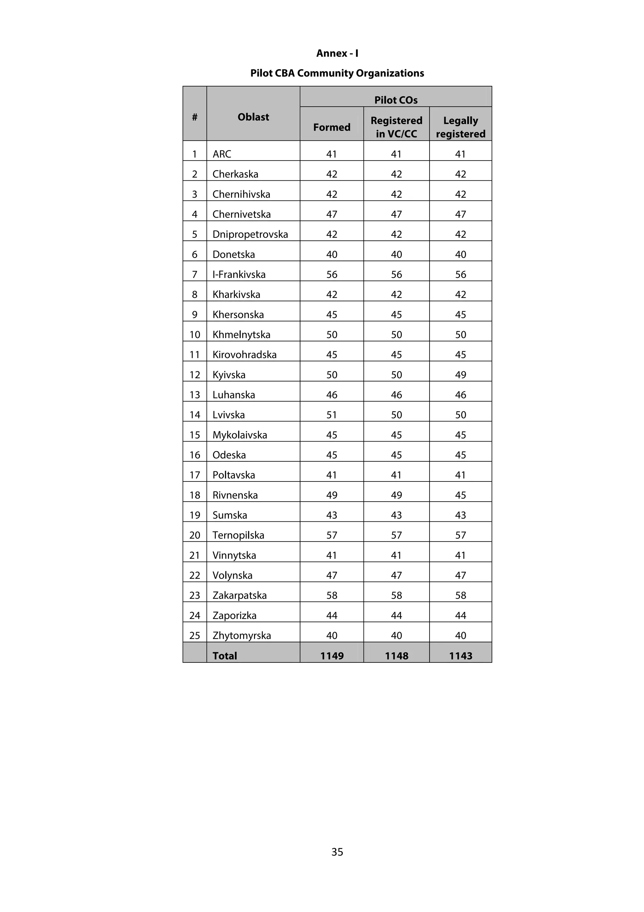 35
Annex - I
Pilot CBA Community Organizations
# Oblast
Pilot COs
Formed
Registered
in VC/CC
Legally
registered
1 ARC 41 41 41
2 Cherkaska 42 42 42
3 Chernihivska 42 42 42
4 Chernivetska 47 47 47
5 Dnipropetrovska 42 42 42
6 Donetska 40 40 40
7 I-Frankivska 56 56 56
8 Kharkivska 42 42 42
9 Khersonska 45 45 45
10 Khmelnytska 50 50 50
11 Kirovohradska 45 45 45
12 Kyivska 50 50 49
13 Luhanska 46 46 46
14 Lvivska 51 50 50
15 Mykolaivska 45 45 45
16 Odeska 45 45 45
17 Poltavska 41 41 41
18 Rivnenska 49 49 45
19 Sumska 43 43 43
20 Ternopilska 57 57 57
21 Vinnytska 41 41 41
22 Volynska 47 47 47
23 Zakarpatska 58 58 58
24 Zaporizka 44 44 44
25 Zhytomyrska 40 40 40
Total 1149 1148 1143
 