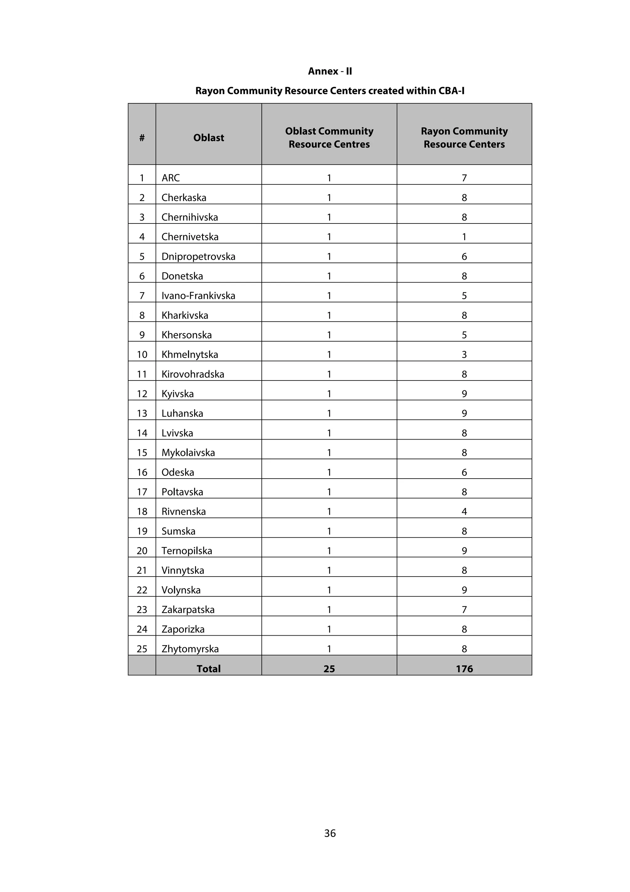 36
Annex - II
Rayon Community Resource Centers created within CBA-I
# Oblast
Oblast Community
Resource Centres
Rayon Community
Resource Centers
1 ARC 1 7
2 Cherkaska 1 8
3 Chernihivska 1 8
4 Chernivetska 1 1
5 Dnipropetrovska 1 6
6 Donetska 1 8
7 Ivano-Frankivska 1 5
8 Kharkivska 1 8
9 Khersonska 1 5
10 Khmelnytska 1 3
11 Kirovohradska 1 8
12 Kyivska 1 9
13 Luhanska 1 9
14 Lvivska 1 8
15 Mykolaivska 1 8
16 Odeska 1 6
17 Poltavska 1 8
18 Rivnenska 1 4
19 Sumska 1 8
20 Ternopilska 1 9
21 Vinnytska 1 8
22 Volynska 1 9
23 Zakarpatska 1 7
24 Zaporizka 1 8
25 Zhytomyrska 1 8
Total 25 176
 