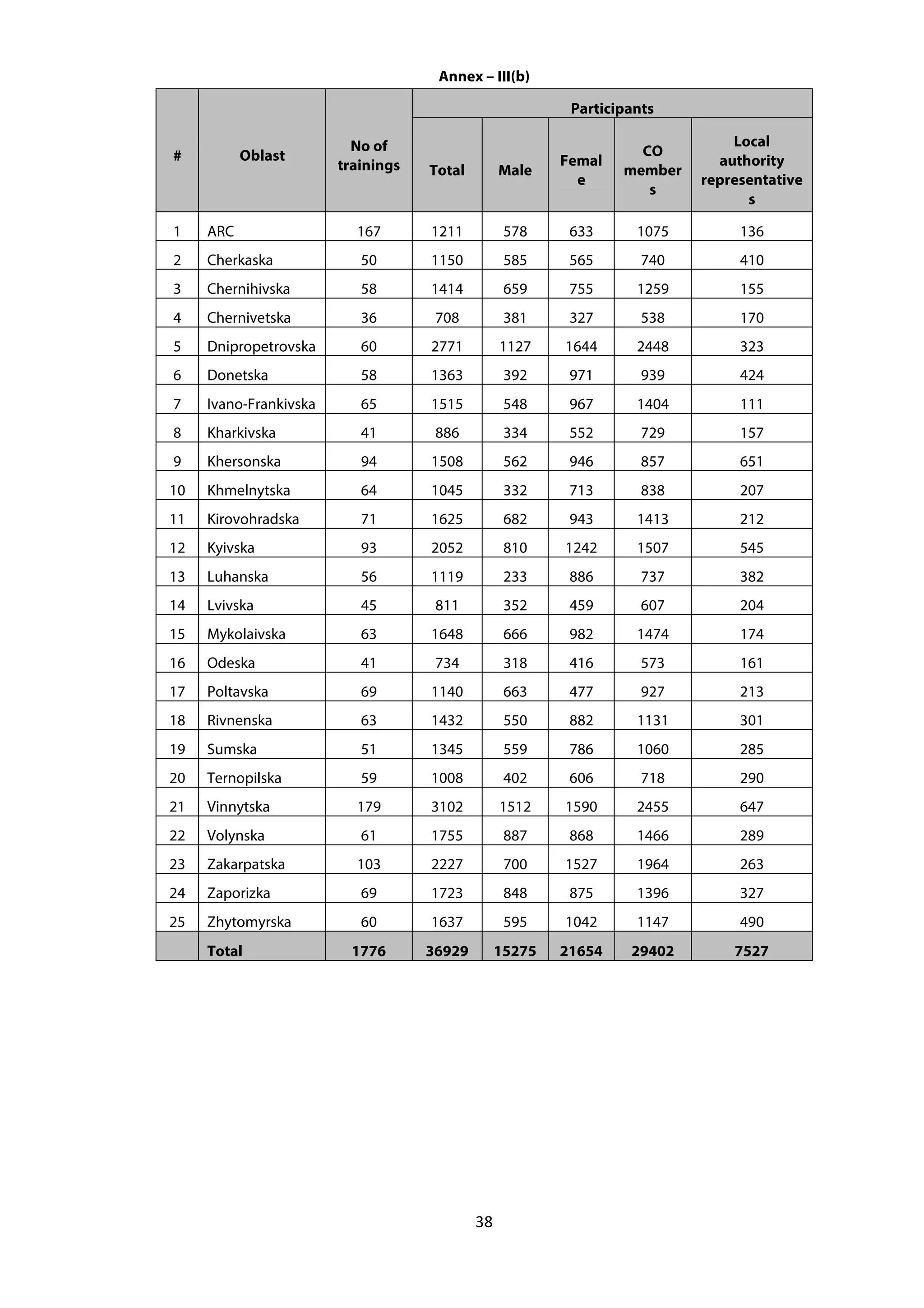 38
Annex – III(b)
# Oblast
No of
trainings
Participants
Total Male
Femal
e
CO
member
s
Local
authority
representative
s
1 ARC 167 1211 578 633 1075 136
2 Cherkaska 50 1150 585 565 740 410
3 Chernihivska 58 1414 659 755 1259 155
4 Chernivetska 36 708 381 327 538 170
5 Dnipropetrovska 60 2771 1127 1644 2448 323
6 Donetska 58 1363 392 971 939 424
7 Ivano-Frankivska 65 1515 548 967 1404 111
8 Kharkivska 41 886 334 552 729 157
9 Khersonska 94 1508 562 946 857 651
10 Khmelnytska 64 1045 332 713 838 207
11 Kirovohradska 71 1625 682 943 1413 212
12 Kyivska 93 2052 810 1242 1507 545
13 Luhanska 56 1119 233 886 737 382
14 Lvivska 45 811 352 459 607 204
15 Mykolaivska 63 1648 666 982 1474 174
16 Odeska 41 734 318 416 573 161
17 Poltavska 69 1140 663 477 927 213
18 Rivnenska 63 1432 550 882 1131 301
19 Sumska 51 1345 559 786 1060 285
20 Ternopilska 59 1008 402 606 718 290
21 Vinnytska 179 3102 1512 1590 2455 647
22 Volynska 61 1755 887 868 1466 289
23 Zakarpatska 103 2227 700 1527 1964 263
24 Zaporizka 69 1723 848 875 1396 327
25 Zhytomyrska 60 1637 595 1042 1147 490
Total 1776 36929 15275 21654 29402 7527
 