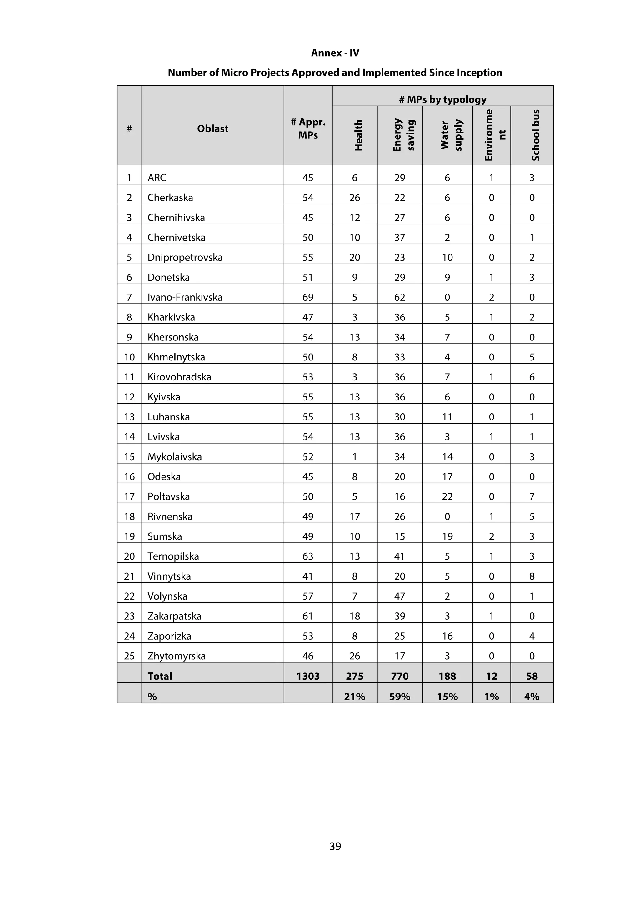 39
Annex - IV
Number of Micro Projects Approved and Implemented Since Inception
# Oblast
# Appr.
MPs
# MPs by typology
Health
Energy
saving
Water
supply
Environme
nt
Schoolbus
1 ARC 45 6 29 6 1 3
2 Cherkaska 54 26 22 6 0 0
3 Chernihivska 45 12 27 6 0 0
4 Chernivetska 50 10 37 2 0 1
5 Dnipropetrovska 55 20 23 10 0 2
6 Donetska 51 9 29 9 1 3
7 Ivano-Frankivska 69 5 62 0 2 0
8 Kharkivska 47 3 36 5 1 2
9 Khersonska 54 13 34 7 0 0
10 Khmelnytska 50 8 33 4 0 5
11 Kirovohradska 53 3 36 7 1 6
12 Kyivska 55 13 36 6 0 0
13 Luhanska 55 13 30 11 0 1
14 Lvivska 54 13 36 3 1 1
15 Mykolaivska 52 1 34 14 0 3
16 Odeska 45 8 20 17 0 0
17 Poltavska 50 5 16 22 0 7
18 Rivnenska 49 17 26 0 1 5
19 Sumska 49 10 15 19 2 3
20 Ternopilska 63 13 41 5 1 3
21 Vinnytska 41 8 20 5 0 8
22 Volynska 57 7 47 2 0 1
23 Zakarpatska 61 18 39 3 1 0
24 Zaporizka 53 8 25 16 0 4
25 Zhytomyrska 46 26 17 3 0 0
Total 1303 275 770 188 12 58
% 21% 59% 15% 1% 4%
 