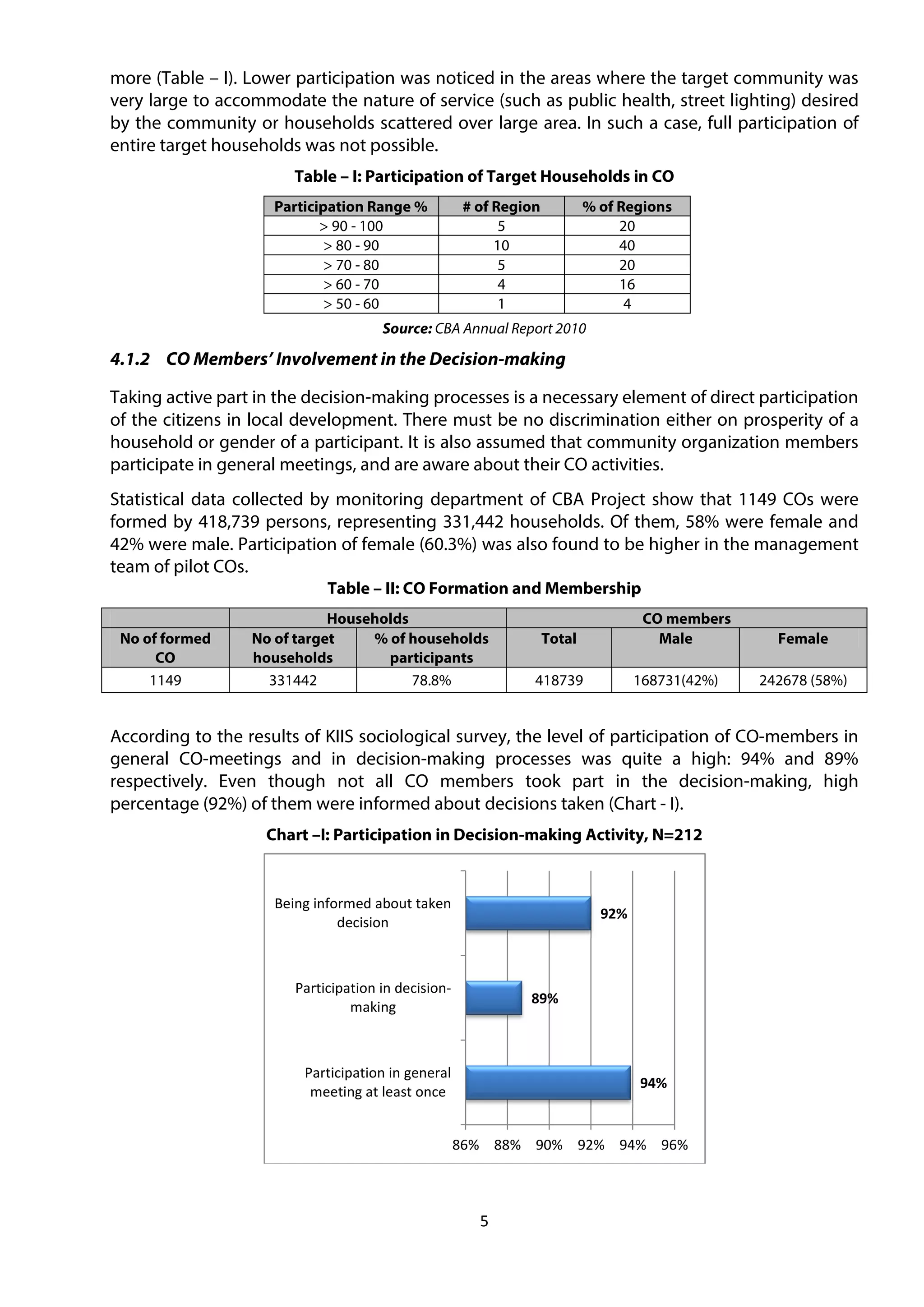 5
more (Table – I). Lower participation was noticed in the areas where the target community was
very large to accommodate the nature of service (such as public health, street lighting) desired
by the community or households scattered over large area. In such a case, full participation of
entire target households was not possible.
Table – I: Participation of Target Households in CO
Participation Range % # of Region % of Regions
> 90 - 100 5 20
> 80 - 90 10 40
> 70 - 80 5 20
> 60 - 70 4 16
> 50 - 60 1 4
Source: CBA Annual Report 2010
4.1.2 CO Members’ Involvement in the Decision-making
Taking active part in the decision-making processes is a necessary element of direct participation
of the citizens in local development. There must be no discrimination either on prosperity of a
household or gender of a participant. It is also assumed that community organization members
participate in general meetings, and are aware about their CO activities.
Statistical data collected by monitoring department of CBA Project show that 1149 COs were
formed by 418,739 persons, representing 331,442 households. Of them, 58% were female and
42% were male. Participation of female (60.3%) was also found to be higher in the management
team of pilot COs.
Table – II: CO Formation and Membership
Households CO members
No of formed
CO
No of target
households
% of households
participants
Total Male Female
1149 331442 78.8% 418739 168731(42%) 242678 (58%)
According to the results of KIIS sociological survey, the level of participation of CO-members in
general CO-meetings and in decision-making processes was quite a high: 94% and 89%
respectively. Even though not all CO members took part in the decision-making, high
percentage (92%) of them were informed about decisions taken (Chart - I).
Chart –I: Participation in Decision-making Activity, N=212
94%
89%
92%
Participation in general
meeting at least once
Participation in decision-
making
Being informed about taken
decision
86% 88% 90% 92% 94% 96%
 