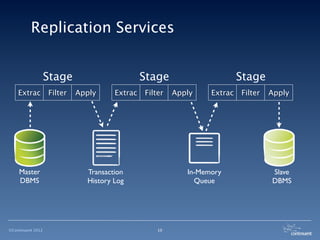 Replication Services


                   Stage                       Stage                      Stage
    Extrac         Filter   Apply     Extrac   Filter   Apply    Extrac   Filter   Apply




    Master                    Transaction                  In-Memory               Slave
    DBMS                      History Log                    Queue                 DBMS




©Continuent 2012                                   10
 