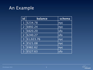 An Example

                   id          balance    schema
                    1   $234.78          nyc
                    2   $892.24          nyc
                    1   $820.20          sfo
                    2   $240.27          sfo
                    3   $1,023.76        nyc
                    4   $521.08          nyc
                    5   $982.62          nyc
                    3   $527.63          sfo




©Continuent 2012                     6
 