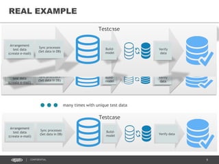9CONFIDENTIAL
Testcase
Arrangement
test data
(create e-mail)
Sync processes
(Set data in DB)
Build-
model
Verify
data
REAL EXAMPLE
Testcase
Arrangement
test data
(create e-mail)
Sync processes
(Set data in DB)
Build-
model
Verify
data
… Testcase
Arrangement
test data
(create e-mail)
Sync processes
(Set data in DB)
Build-
model
Verify data
many times with unique test data
 