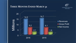 THREE MONTHS ENDED MARCH 31
0
5
10
15
20
2016 2015
14.0 14.7
6.2 6.1
2.1 1.9
Revenues
Gross Profit
Net Income
Millions
 