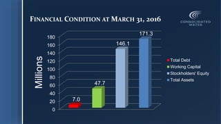FINANCIAL CONDITION AT MARCH 31, 2016
0
20
40
60
80
100
120
140
160
180
7.0
47.7
146.1
171.3
Total Debt
Working Capital
Stockholders' Equity
Total Assets
Millions
 