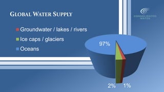 GLOBAL WATER SUPPLY
1%2%
97%
Groundwater / lakes / rivers
Ice caps / glaciers
Oceans
 