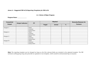 Annex A – Suggested PIR & PA Reporting Templates for PIR & PA
A.1. Status of Major Program
Program Name: _______________
Note: The reporting template can be changed as long as all of the relevant fields are included in the adjusted template. The PIR
technical working group may also prescribe an updated or new template, which would be communicated by an issuance.
Committed
Output
Output Indicator FY
Physical Remarks/Reasons for
Variance
Target Actual %
Output 1 Total
Current
Carry-Over
Output 2 Total
Current
Carry-Over
Output 3 Total
Current
Carry-Over
Output N Total
Current
Carry-Over
 