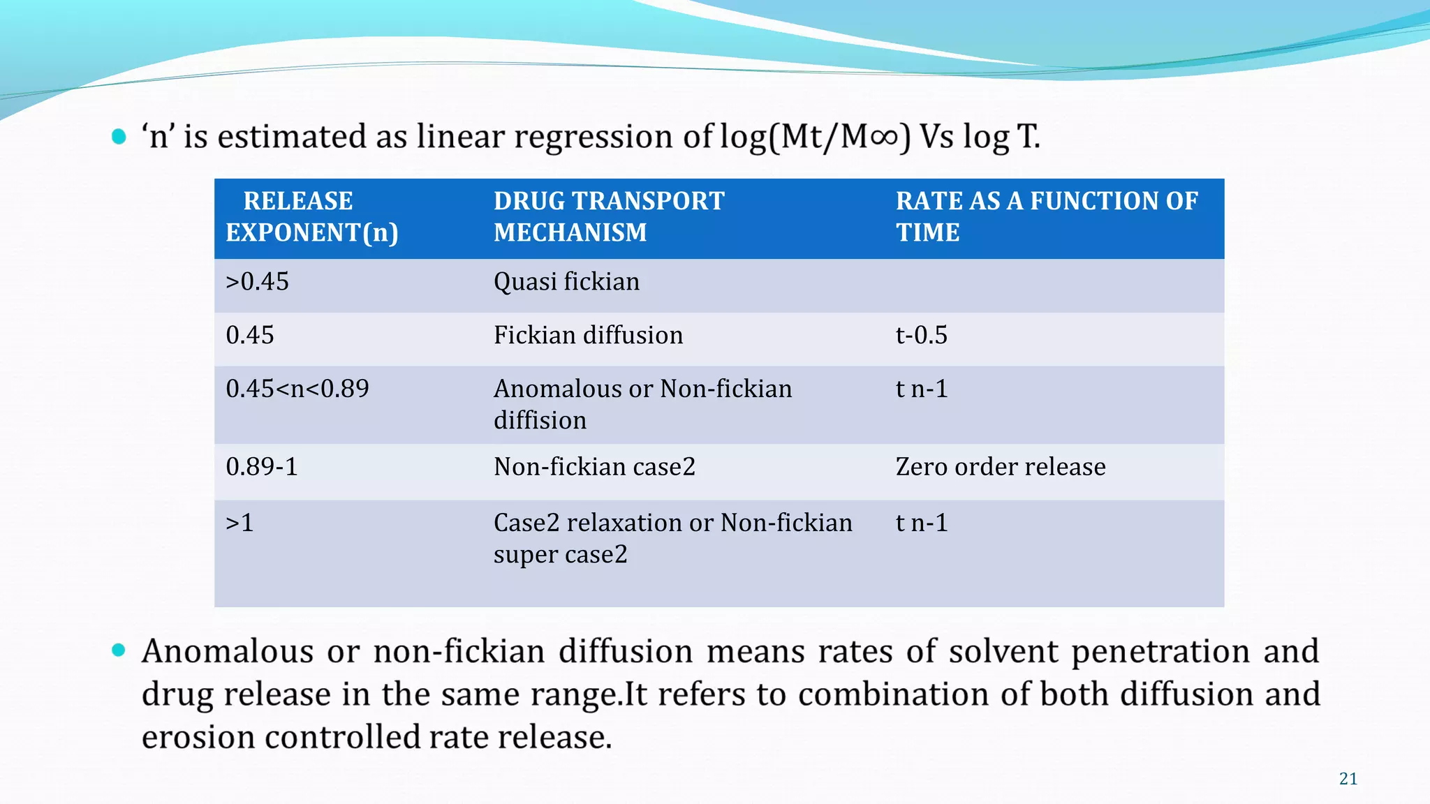 RELEASE
EXPONENT(n)
DRUG TRANSPORT
MECHANISM
RATE AS A FUNCTION OF
TIME
>0.45 Quasi fickian
0.45 Fickian diffusion t-0.5
0.45<n<0.89 Anomalous or Non-fickian
diffision
t n-1
0.89-1 Non-fickian case2 Zero order release
>1 Case2 relaxation or Non-fickian
super case2
t n-1
21
 
