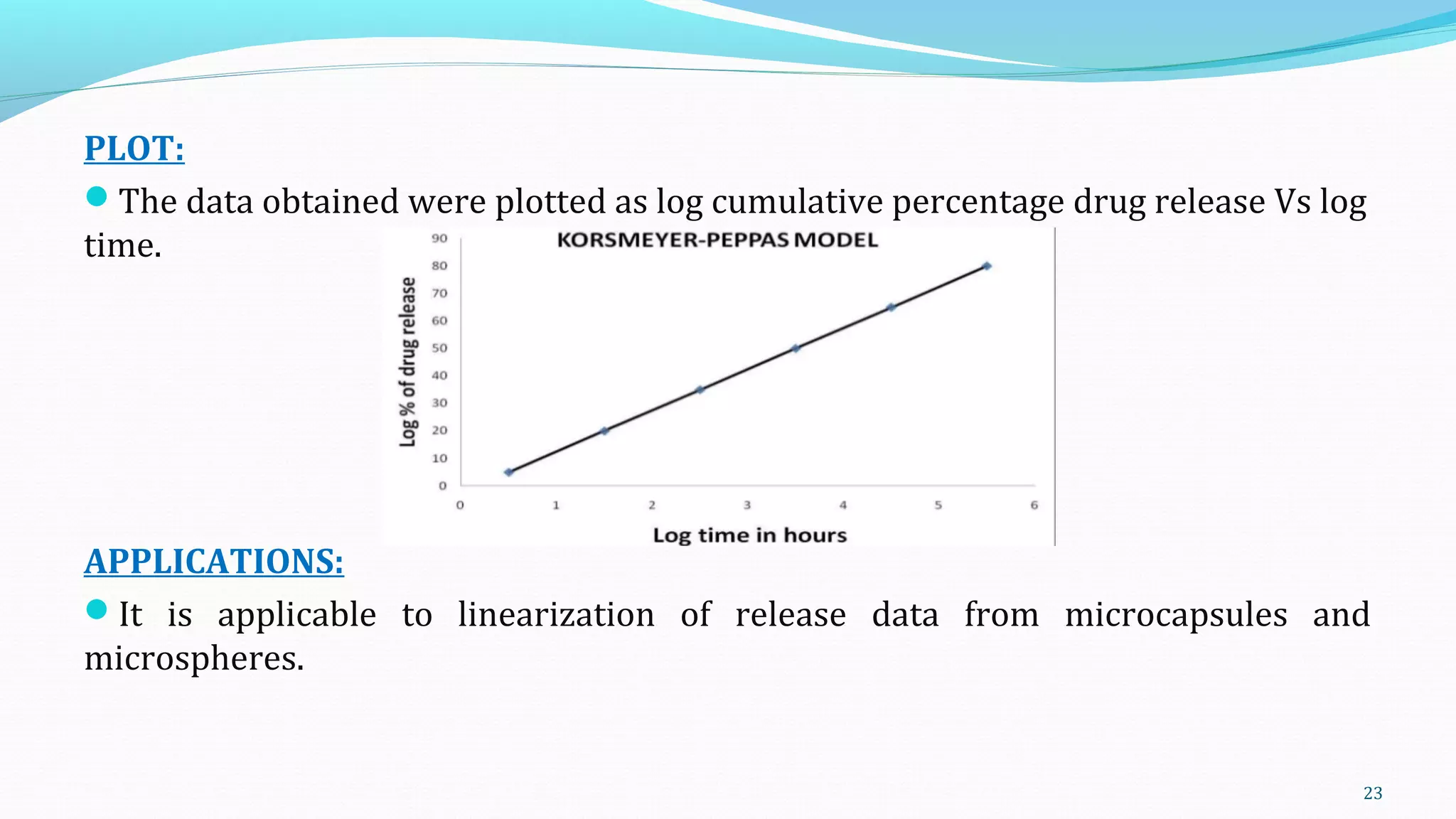 PLOT:
The data obtained were plotted as log cumulative percentage drug release Vs log
time.
APPLICATIONS:
It is applicable to linearization of release data from microcapsules and
microspheres.
23
 
