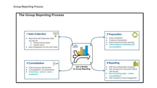 Group Reporting Process
 