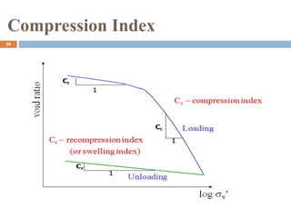Compressive Stress Distribution Stress Distribution and Settlement Consolidation.ppt