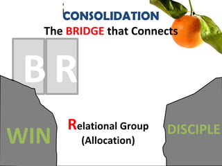 B
CONSOLIDATION
The BRIDGE that Connects
WIN DISCIPLE
R
Relational Group
(Allocation)
 